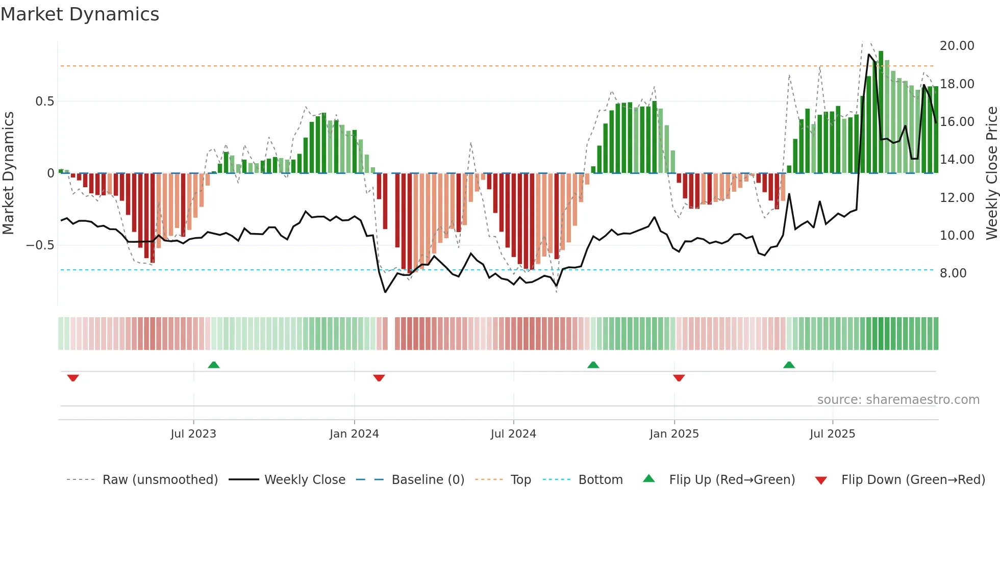 605169 weekly Market Dynamics chart