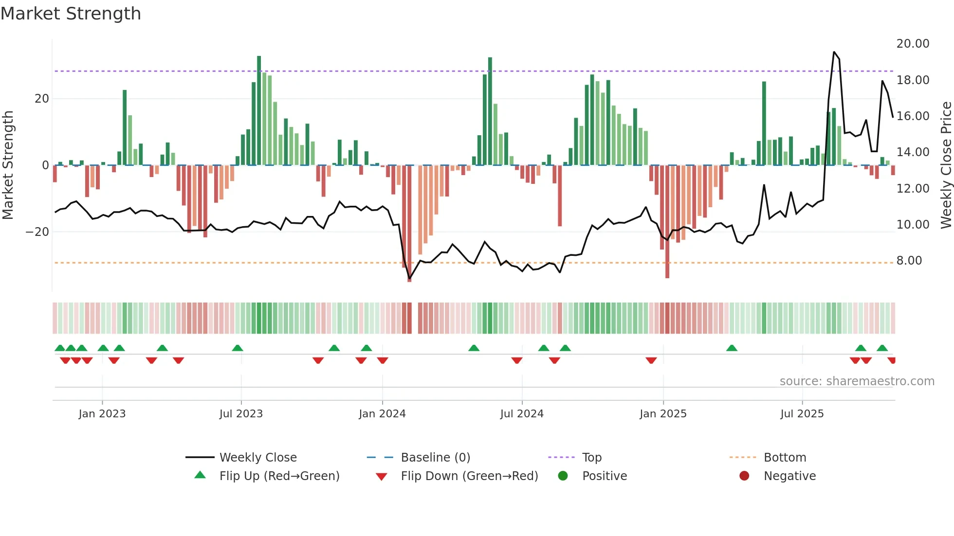 605169 weekly Market Strength chart