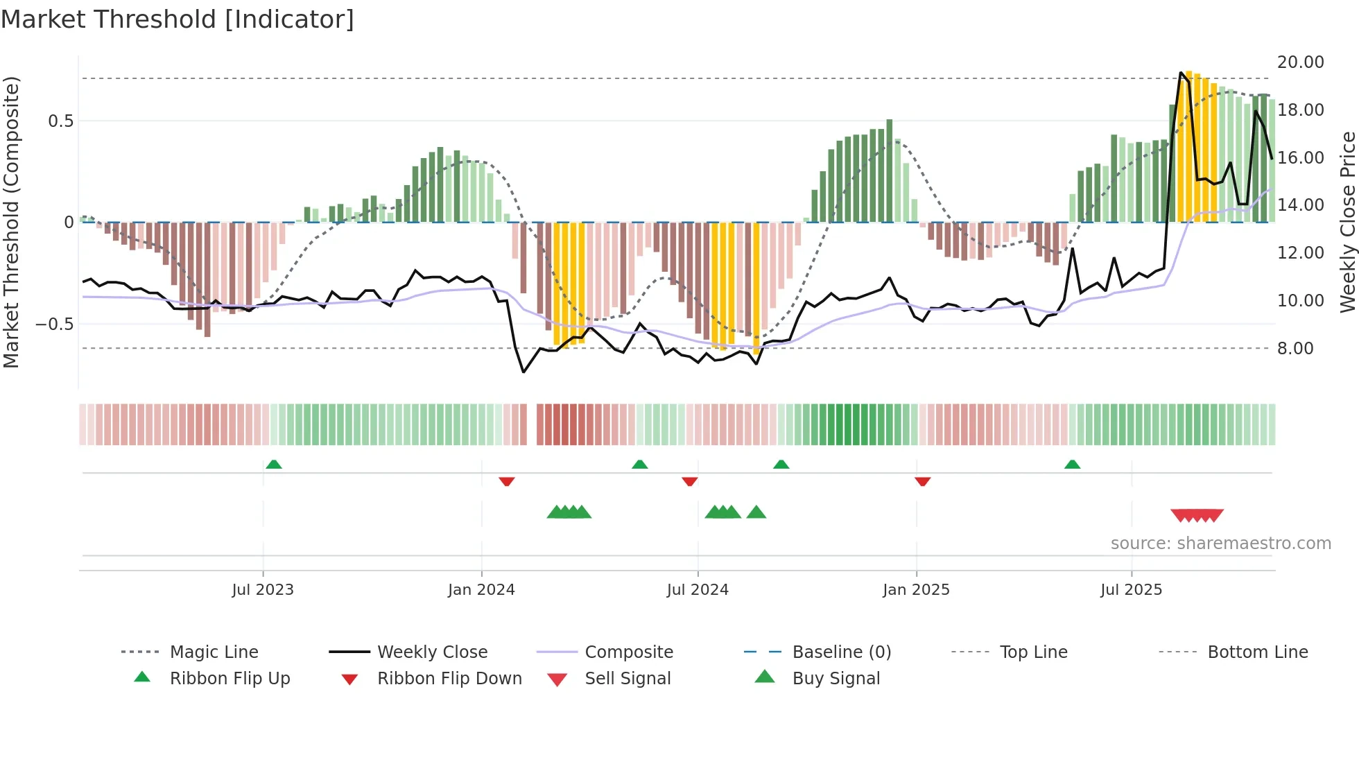 605169 weekly Market Threshold chart