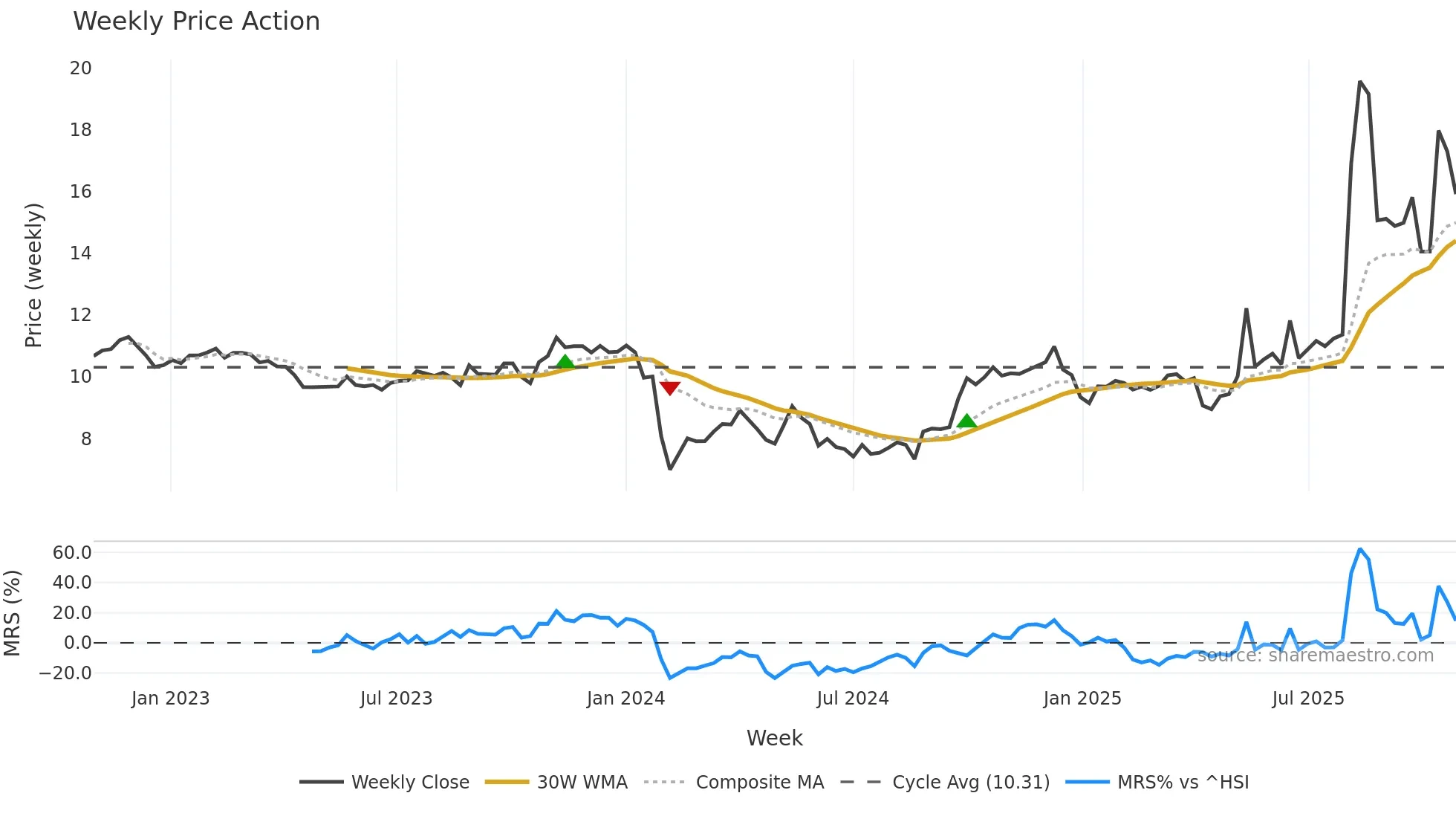 605169 weekly Price Action chart, closing 2025-10-27