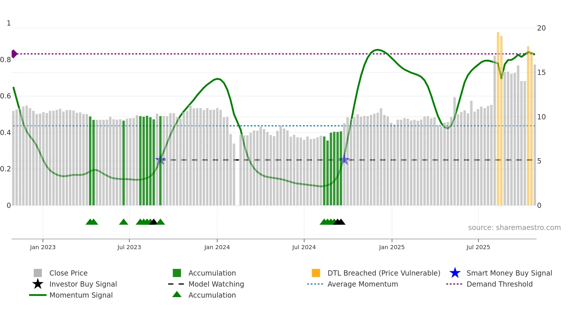 605169 weekly Smart Money chart