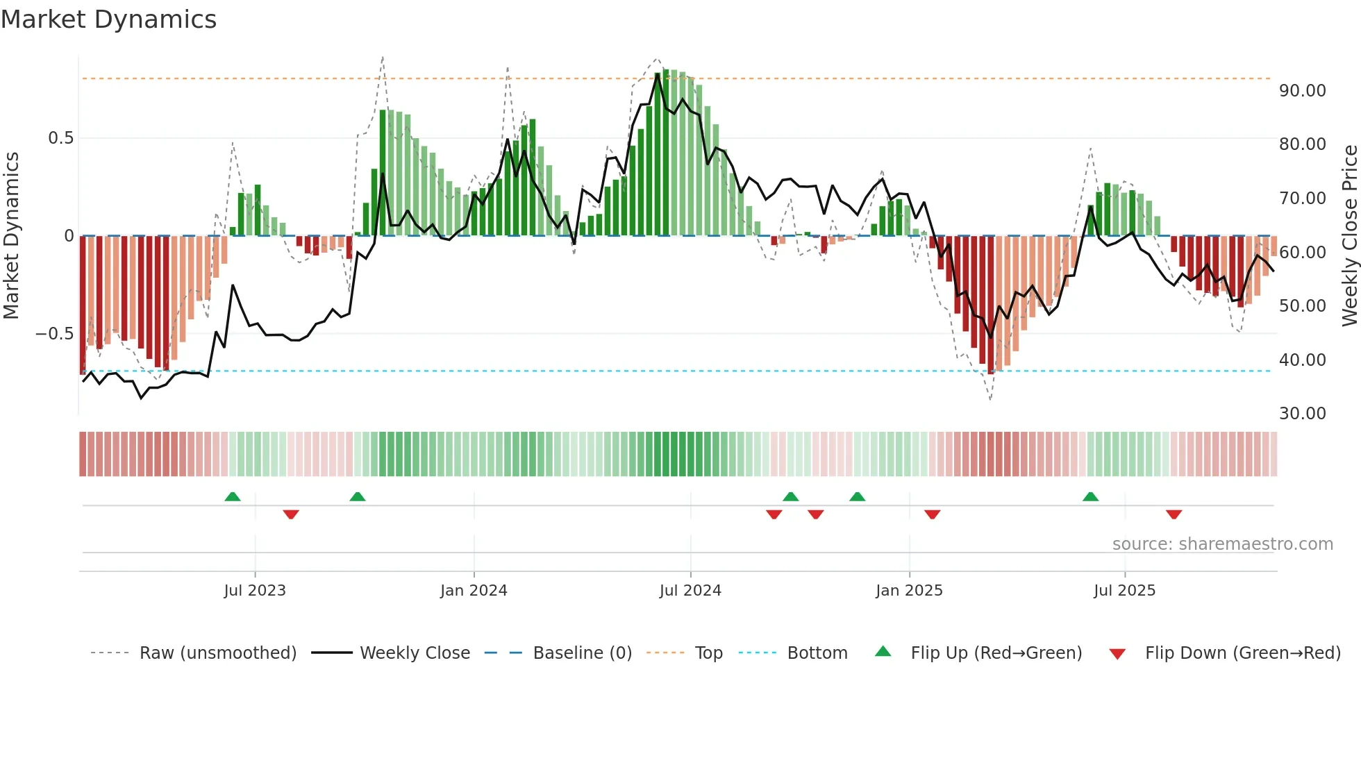 SIGIND weekly Market Dynamics chart
