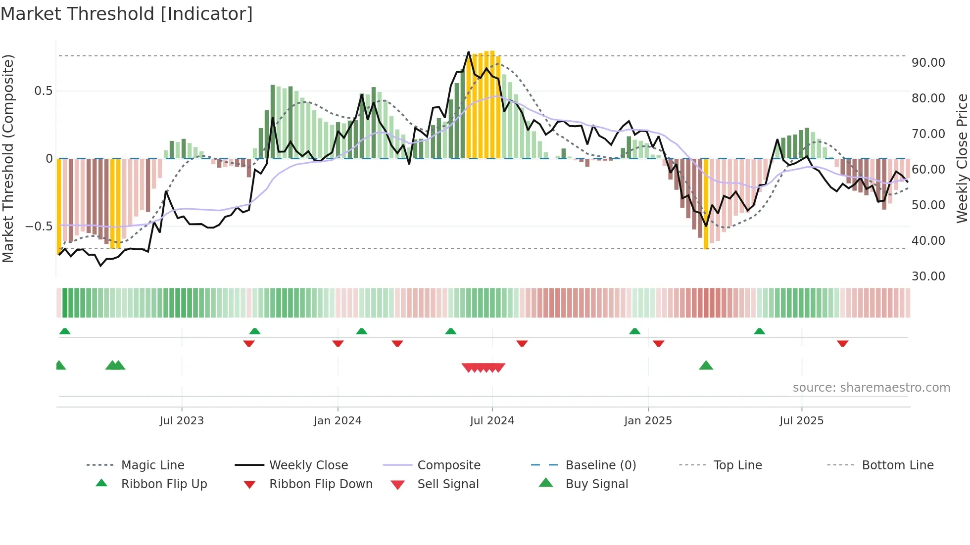 SIGIND weekly Market Threshold chart