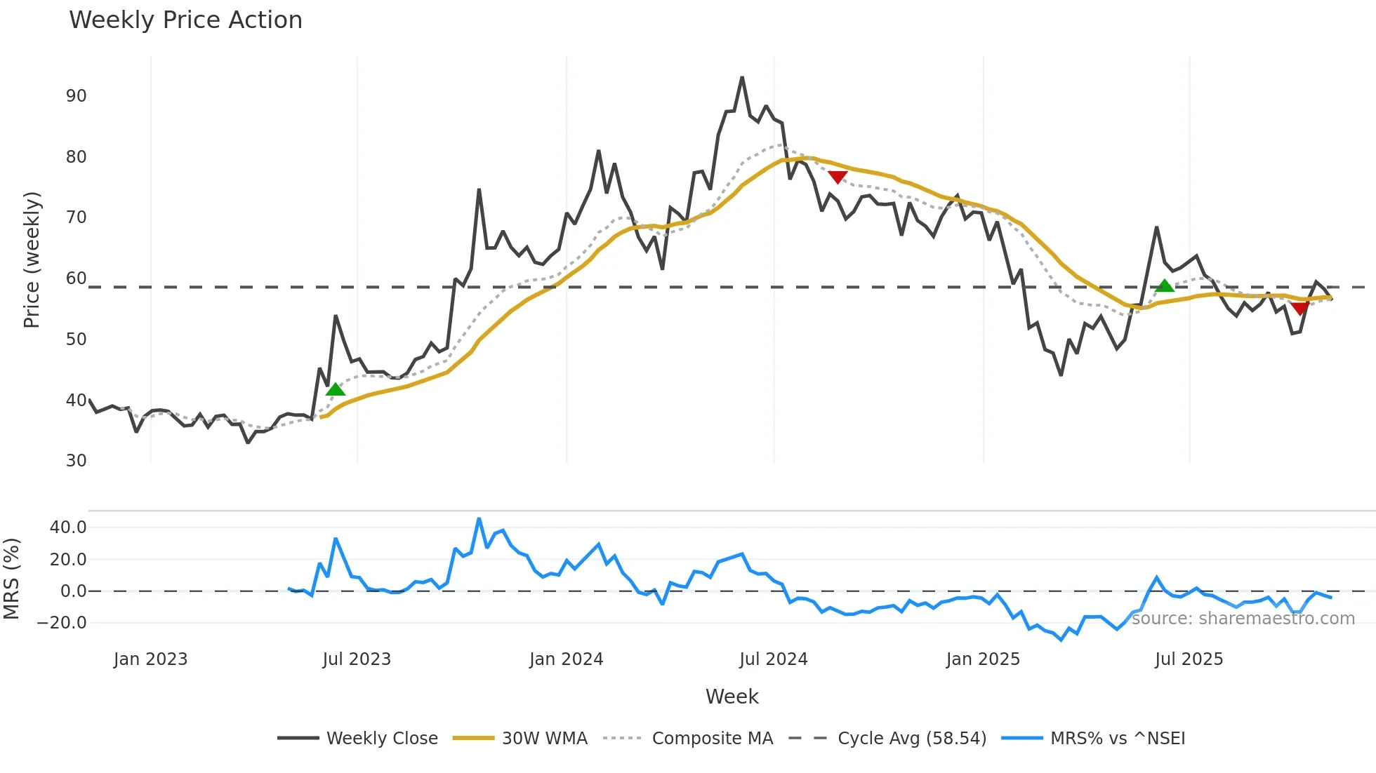 SIGIND weekly Price Action chart, closing 2025-11-03