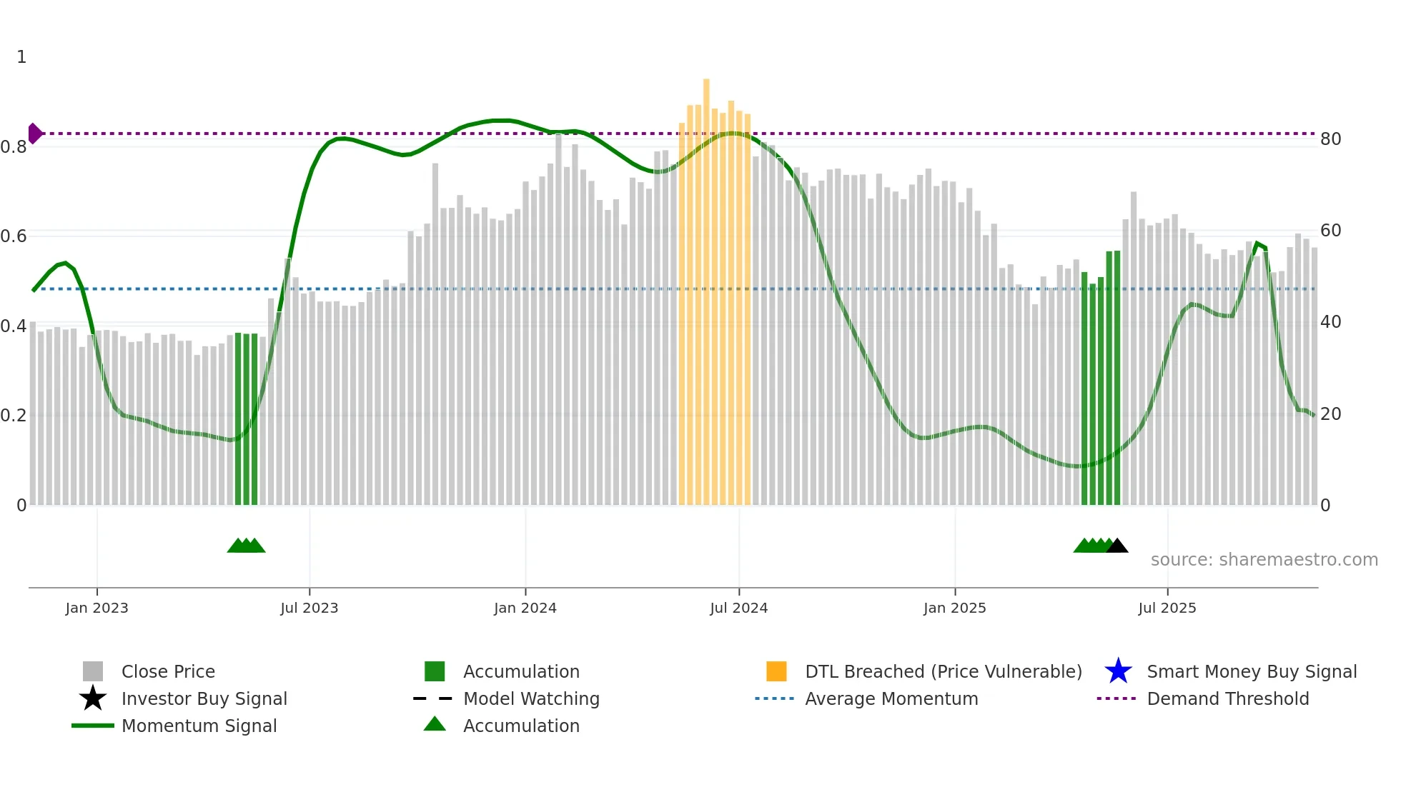 SIGIND weekly Smart Money chart