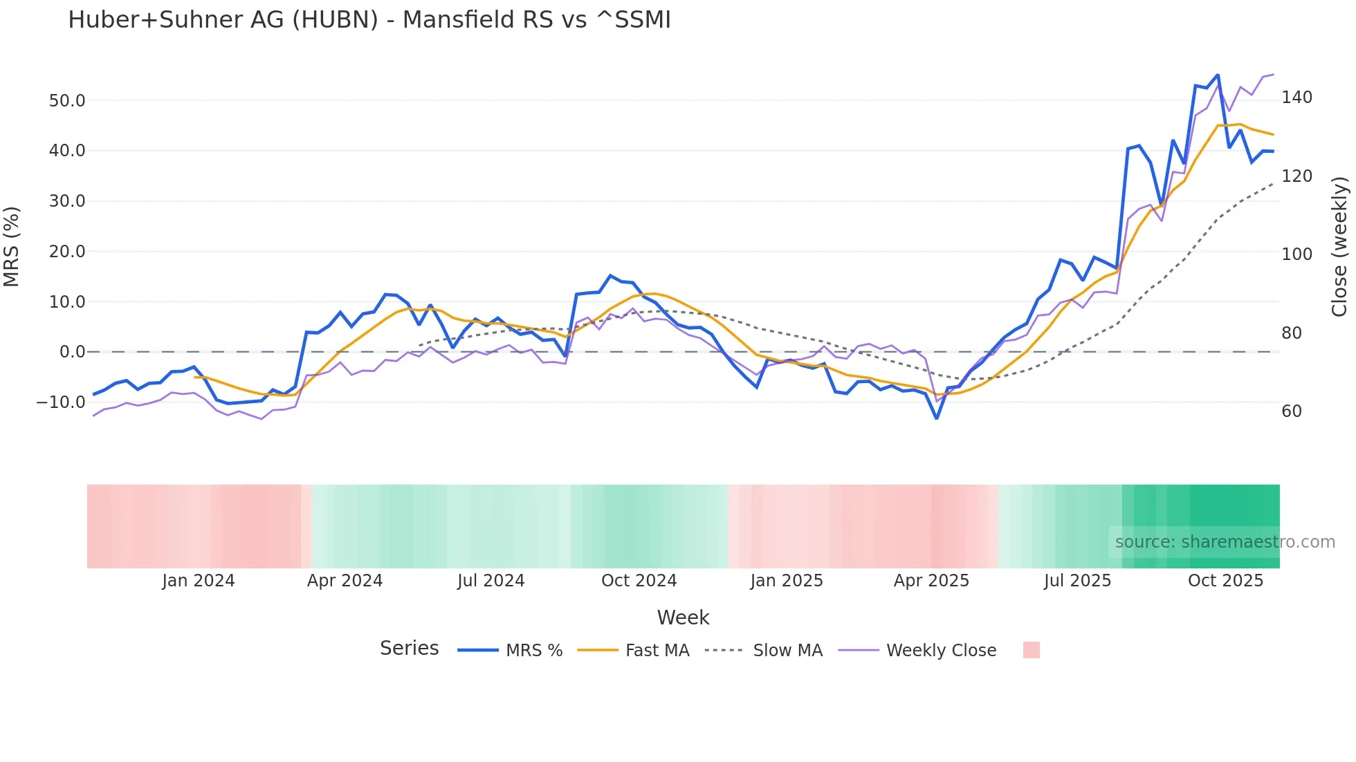 HUBN Mansfield Relative Strength chart