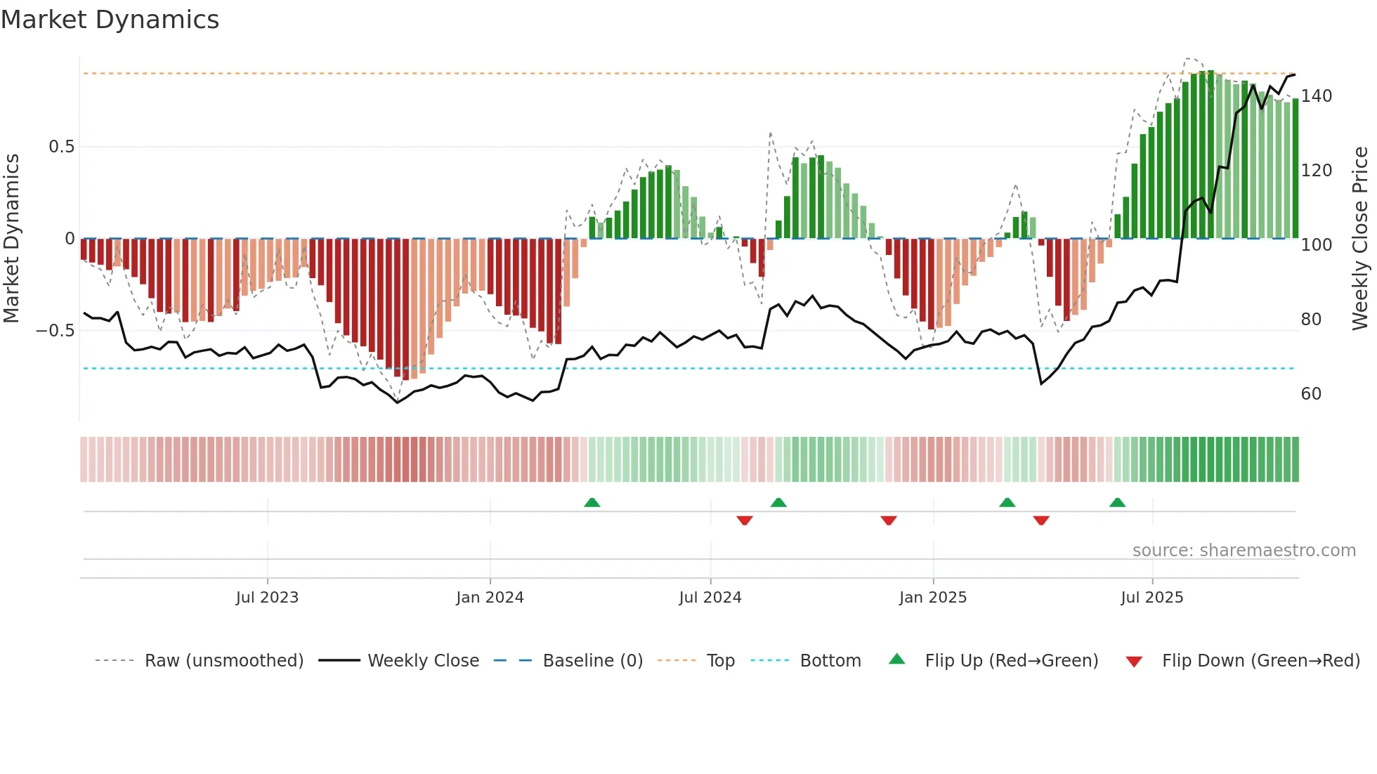 HUBN weekly Market Dynamics chart