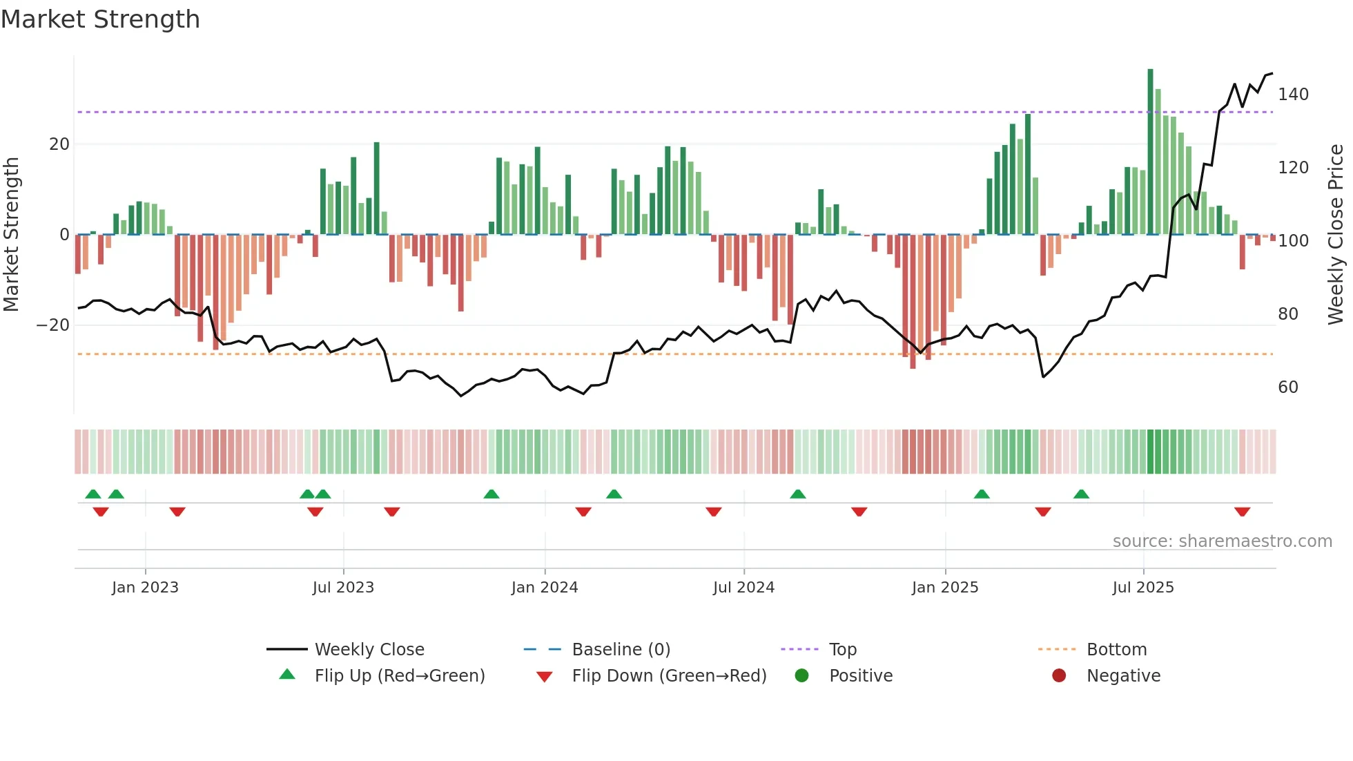 HUBN weekly Market Strength chart