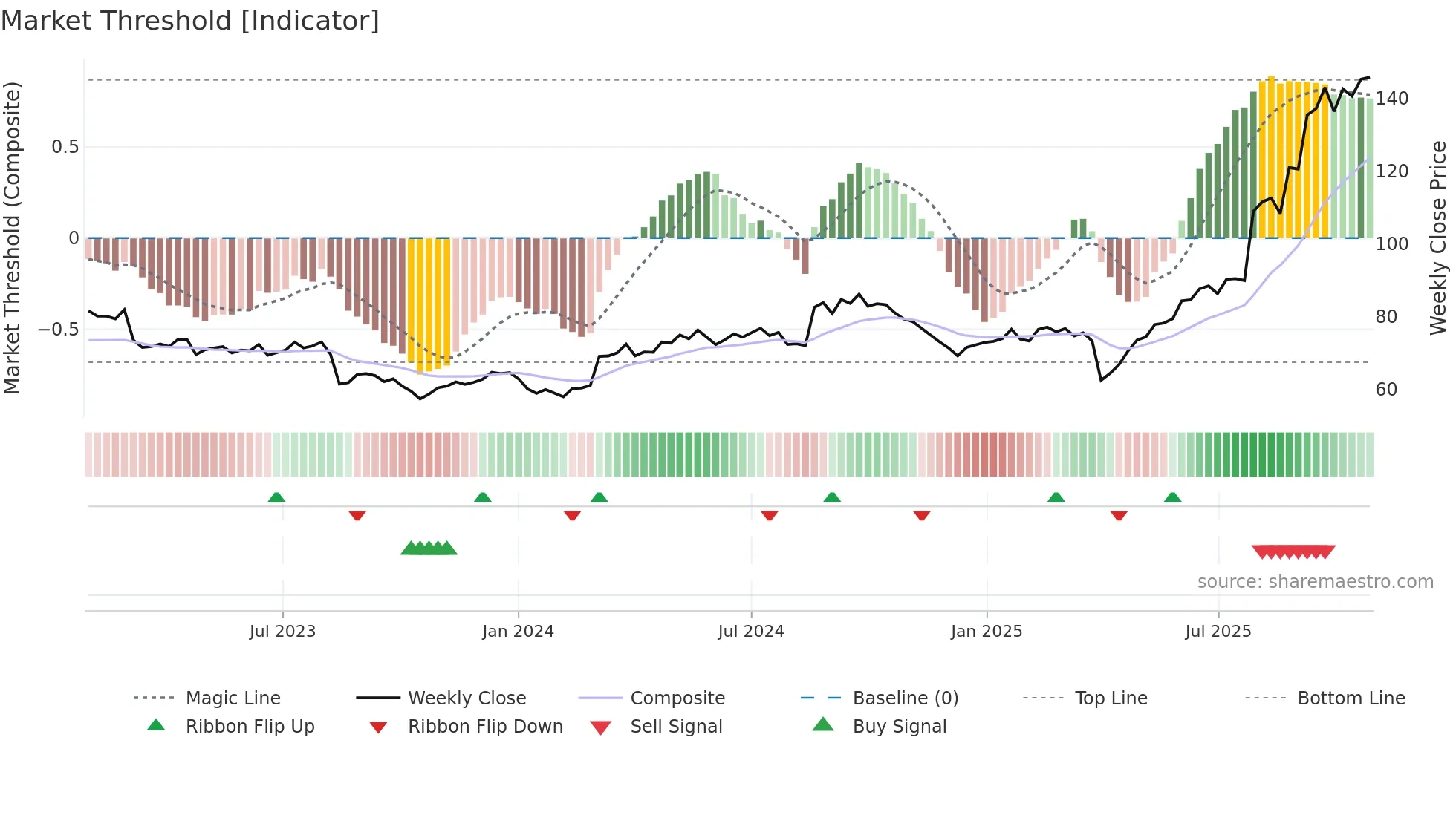 HUBN weekly Market Threshold chart