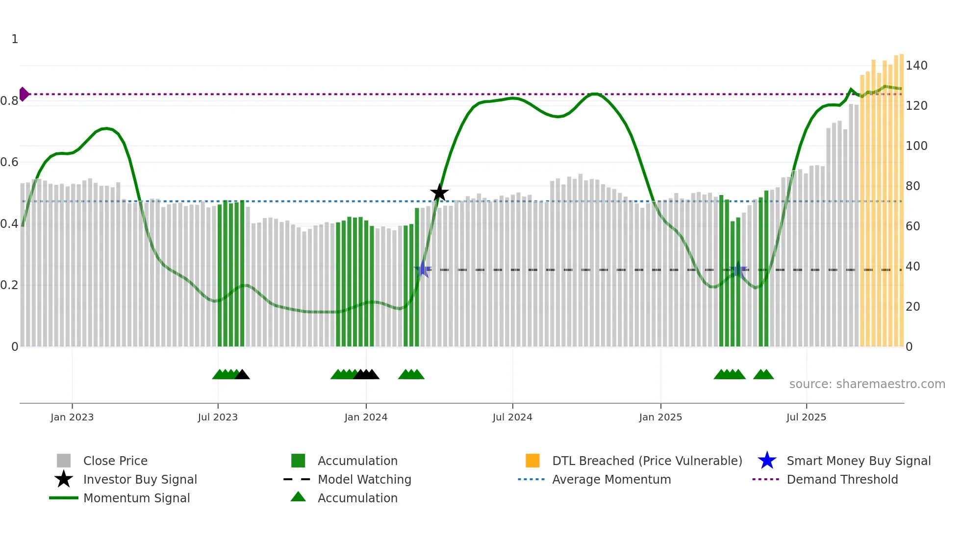 HUBN weekly Smart Money chart