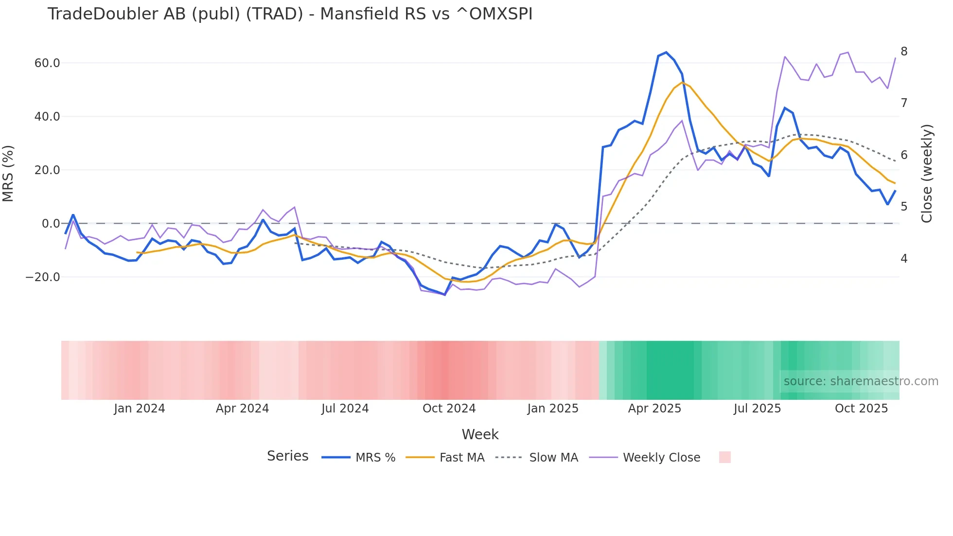TRAD Mansfield Relative Strength chart