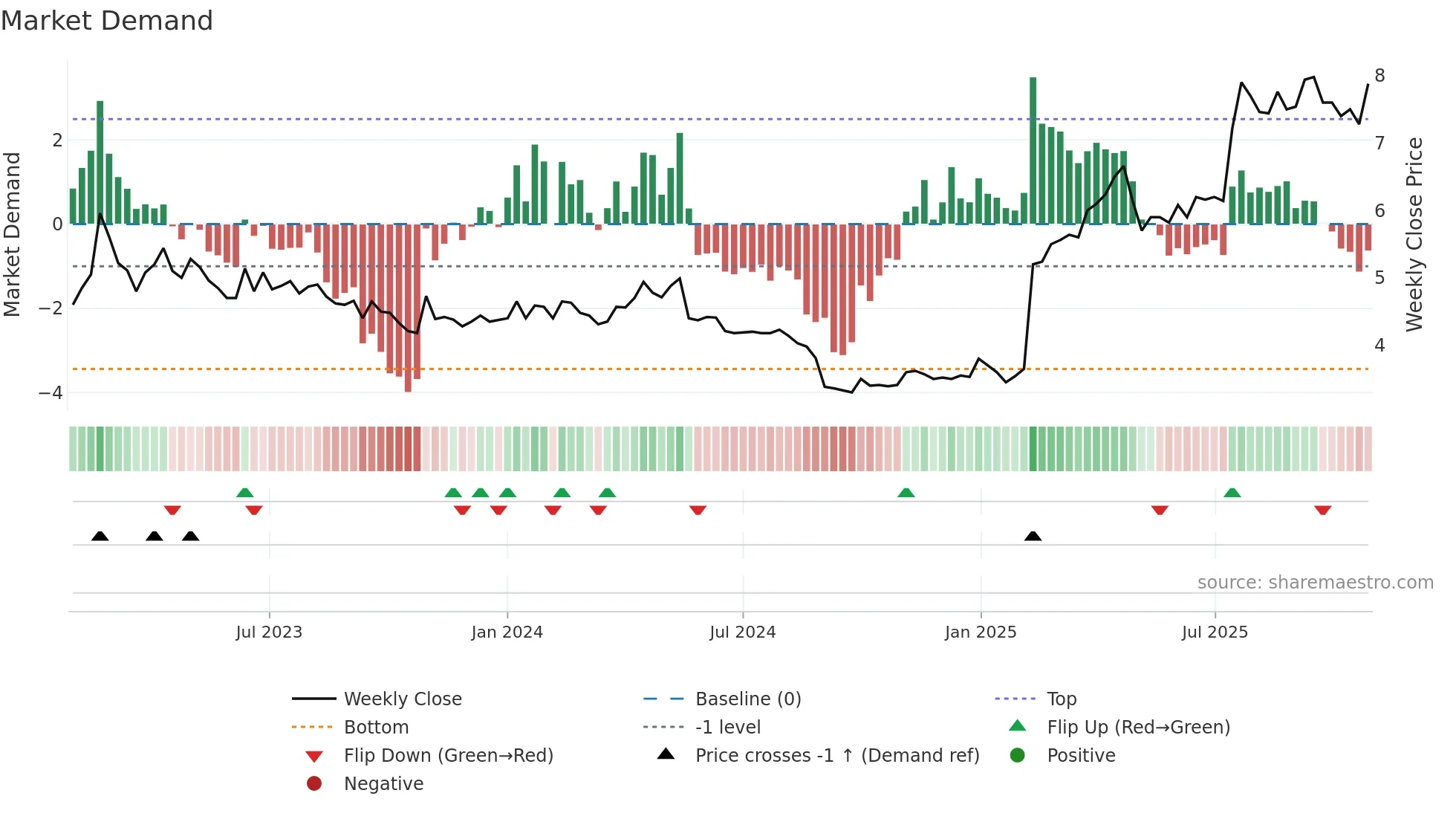 TRAD weekly Market Demand chart