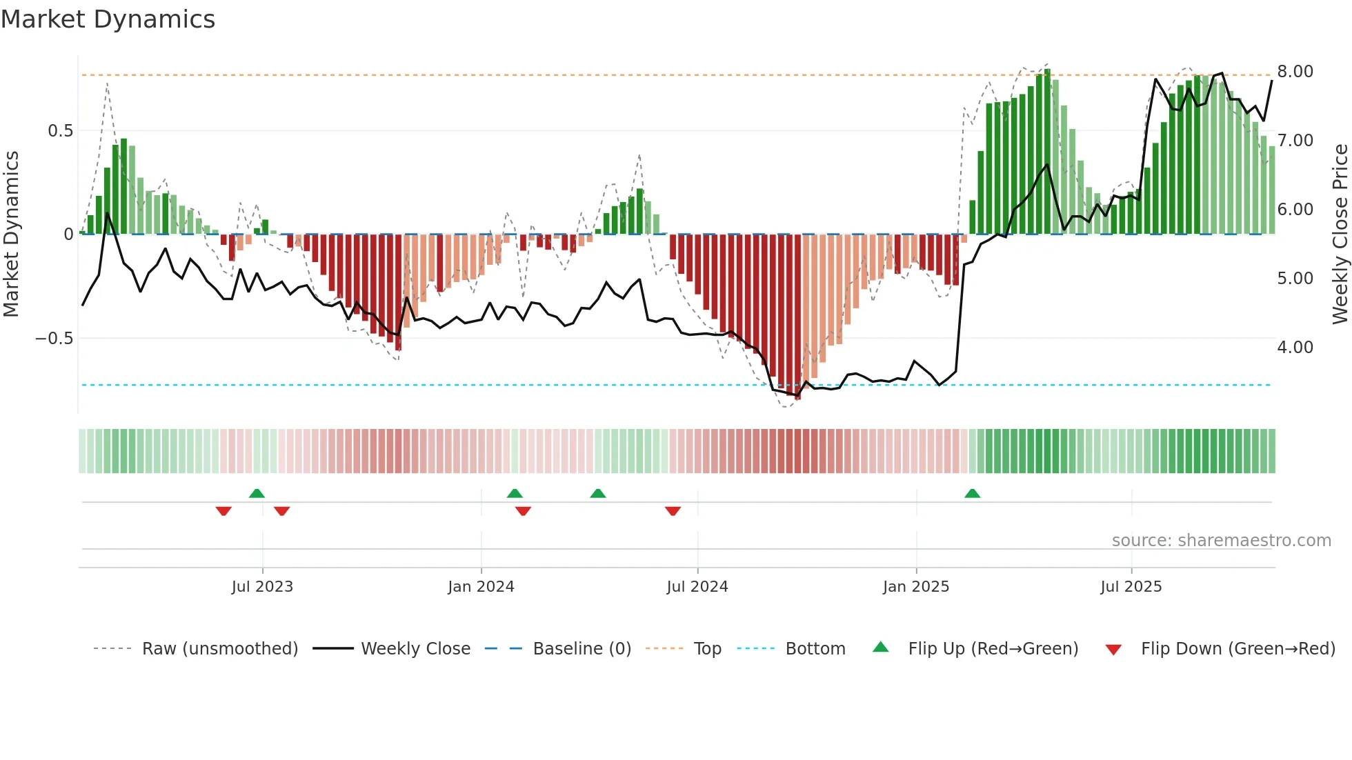 TRAD weekly Market Dynamics chart