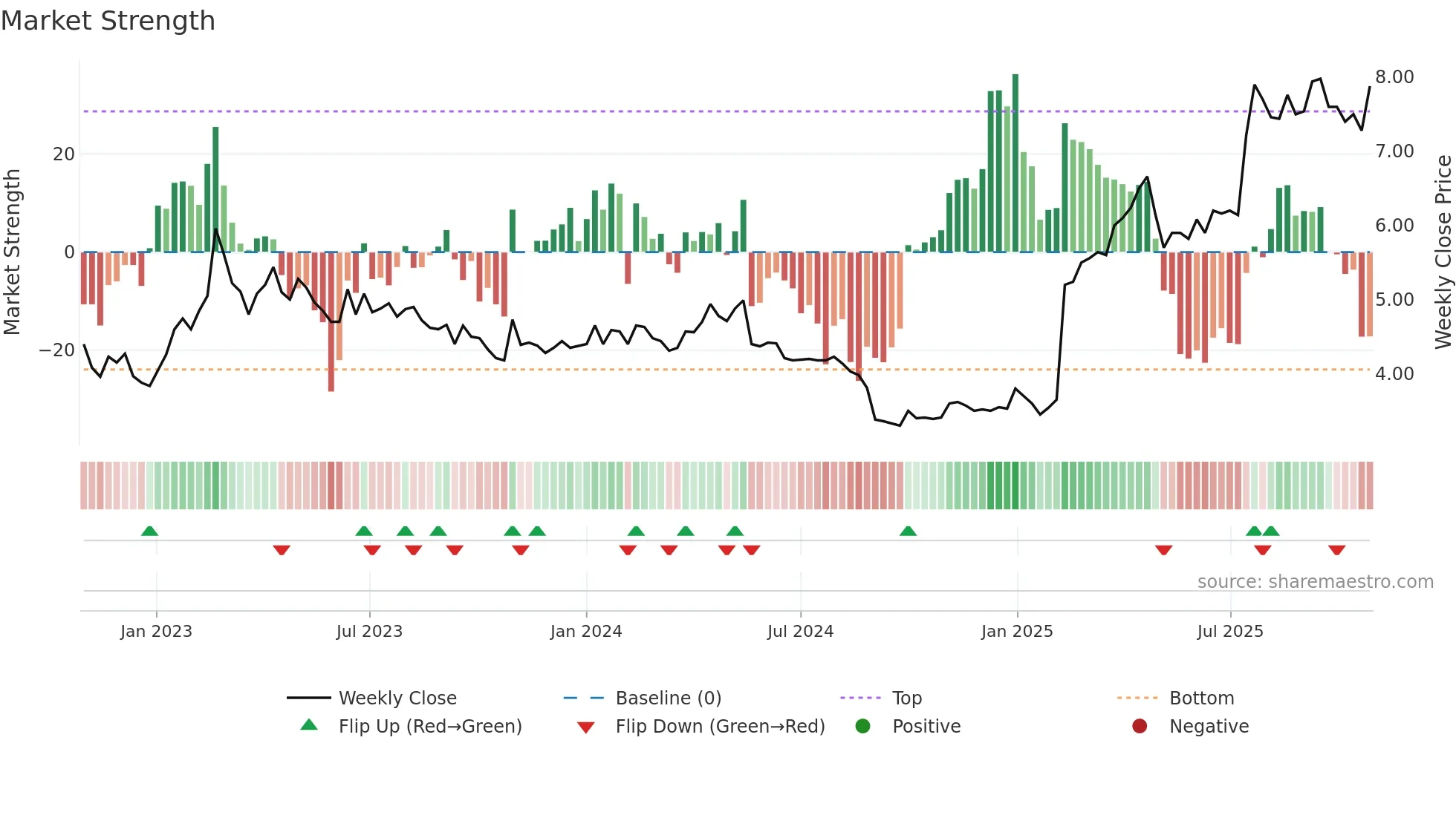 TRAD weekly Market Strength chart