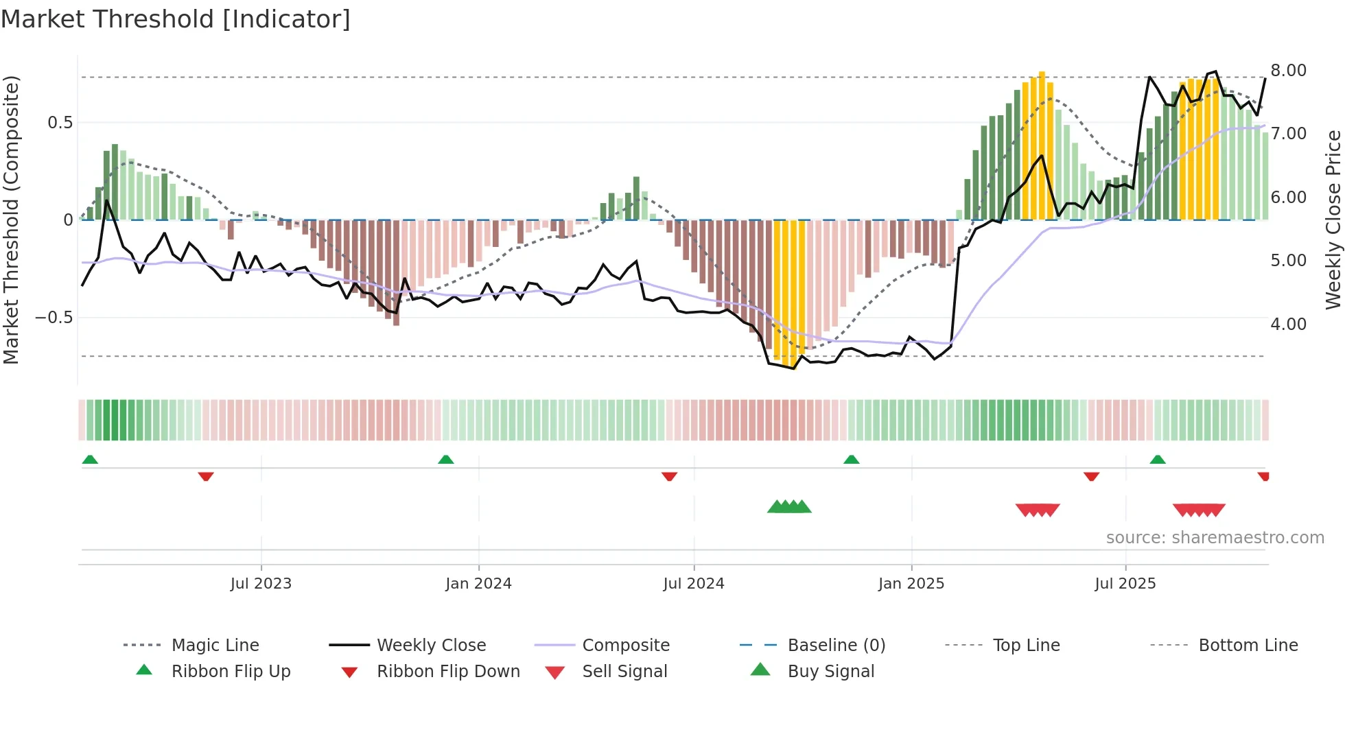 TRAD weekly Market Threshold chart