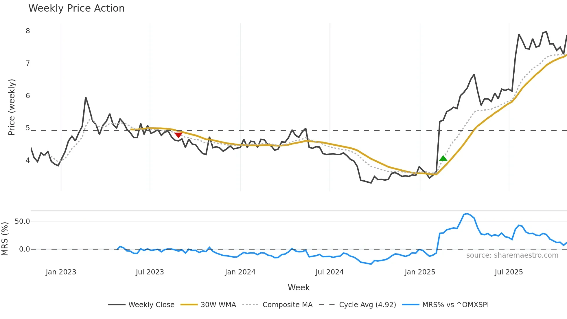 TRAD weekly Price Action chart, closing 2025-10-27