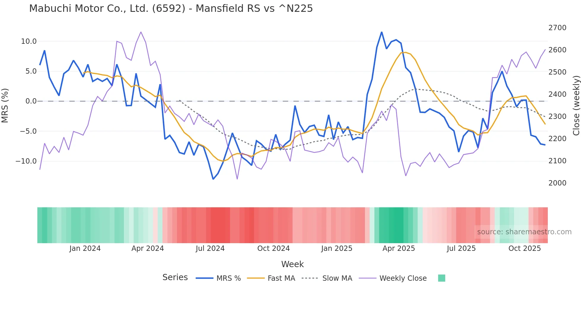 6592 Mansfield Relative Strength chart