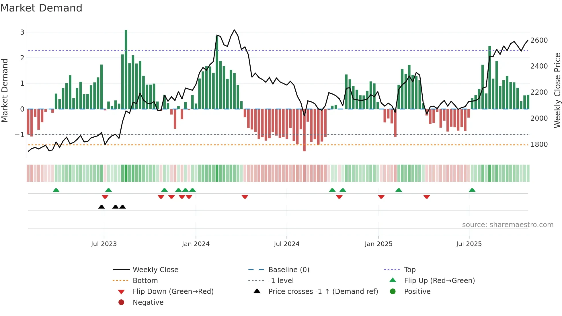 6592 weekly Market Demand chart