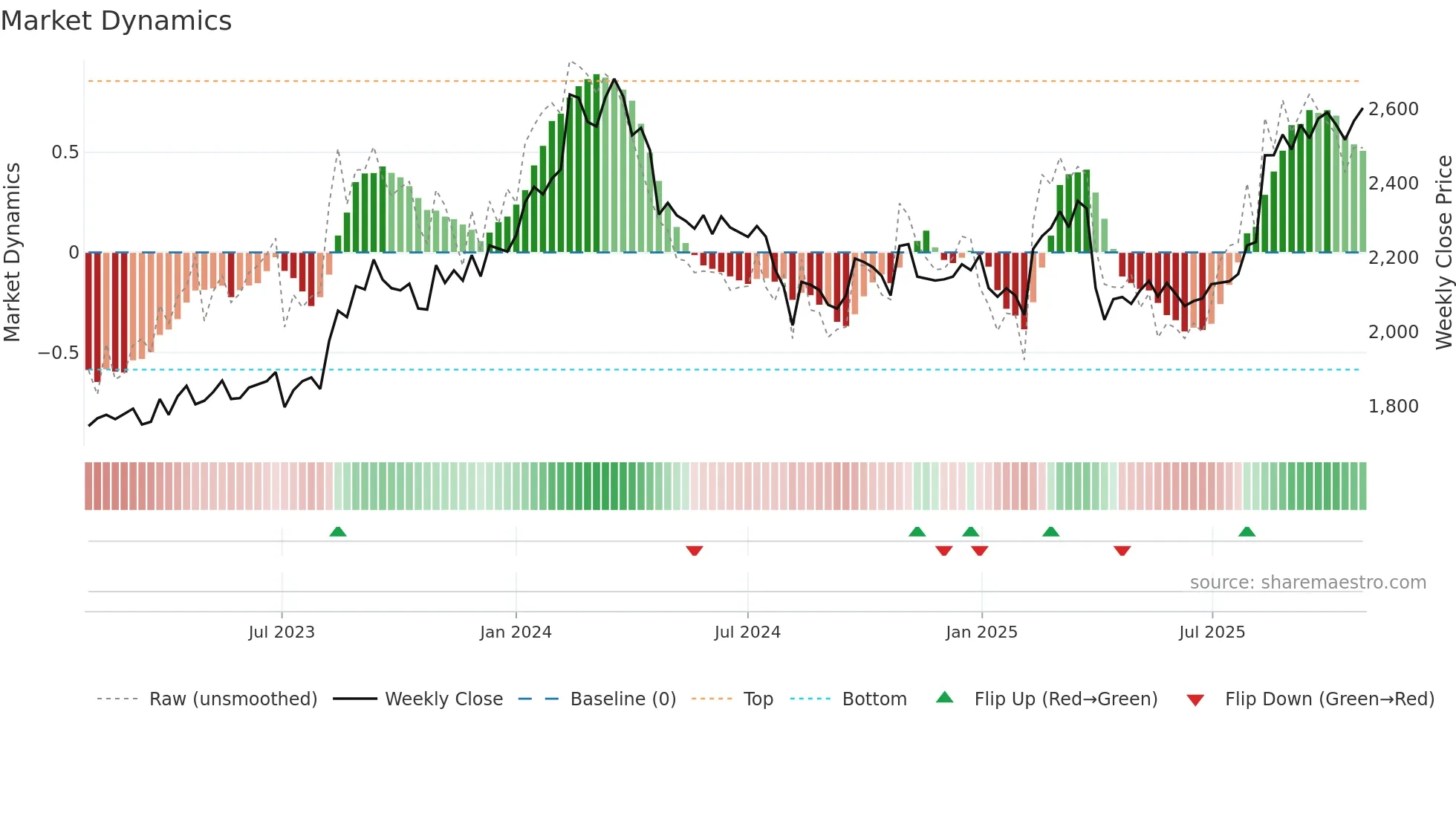 6592 weekly Market Dynamics chart