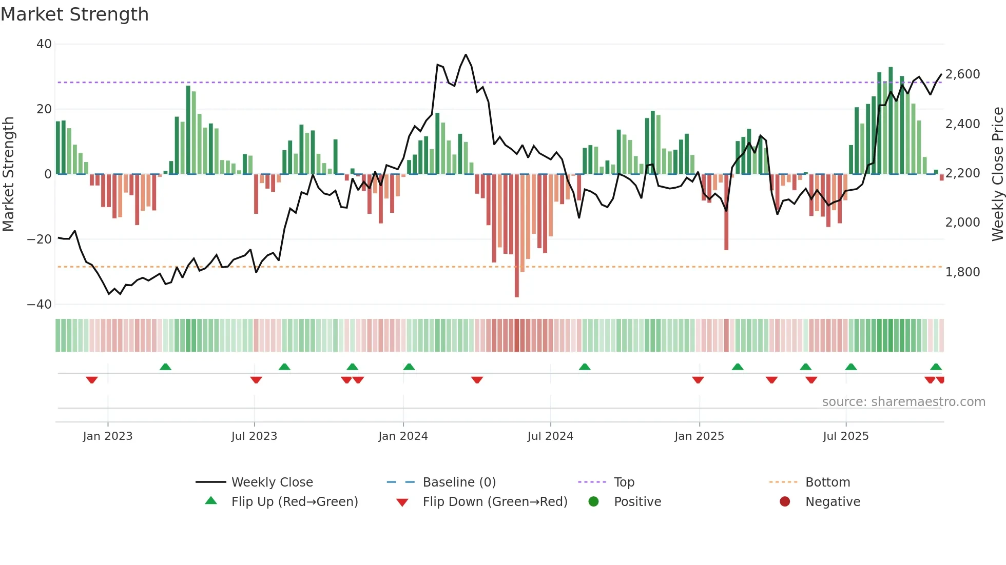 6592 weekly Market Strength chart