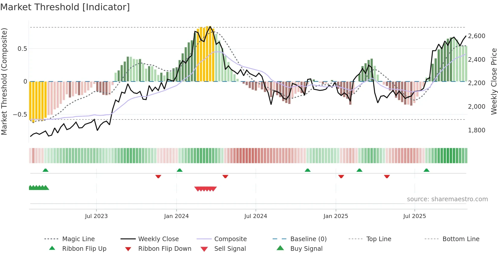 6592 weekly Market Threshold chart