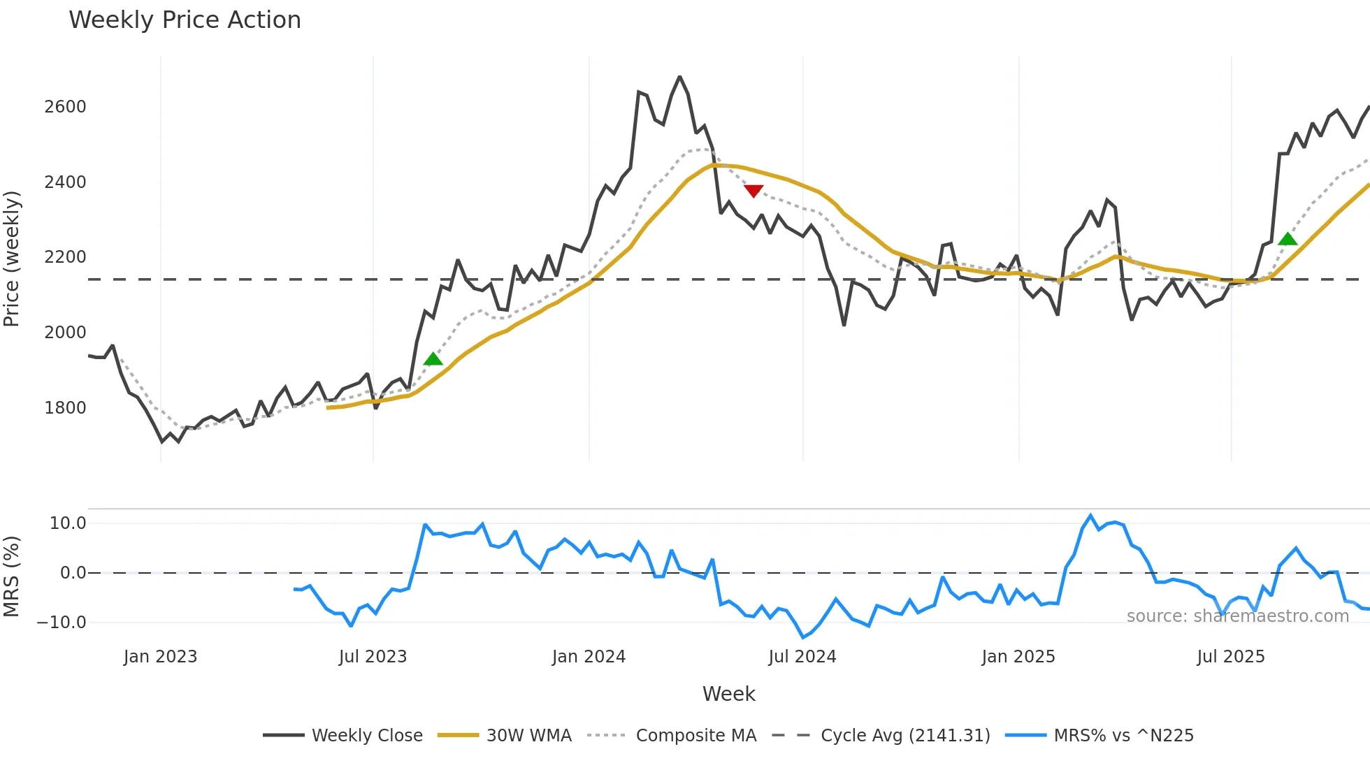 6592 weekly Price Action chart, closing 2025-10-27