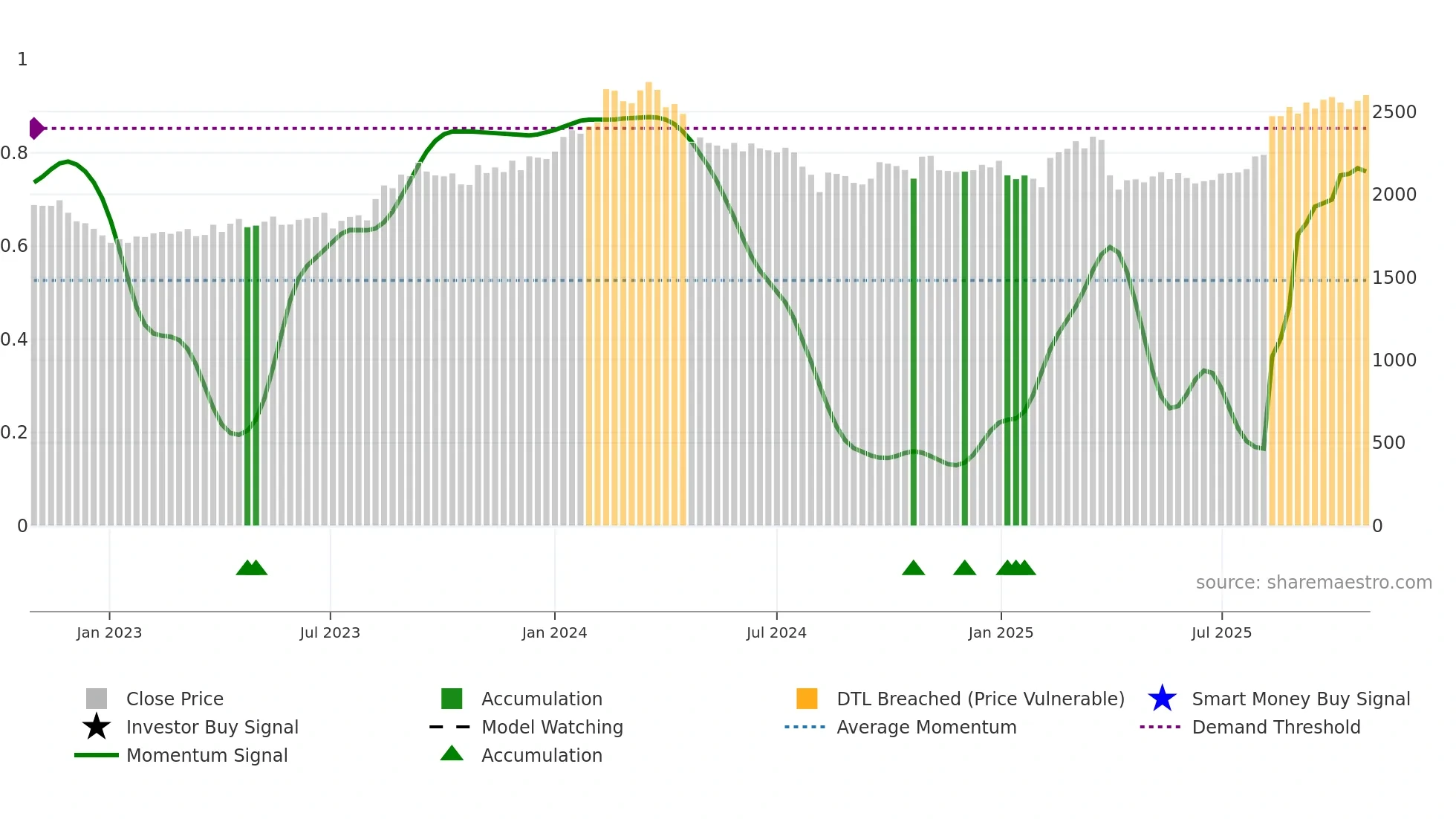 6592 weekly Smart Money chart