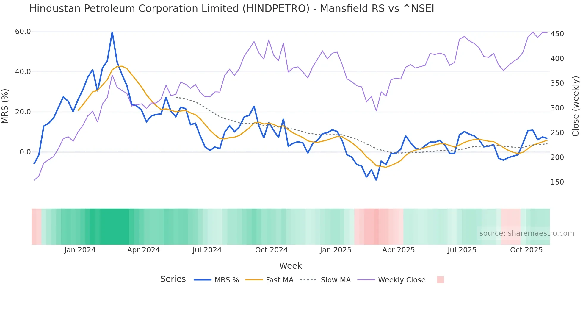 HINDPETRO Mansfield Relative Strength chart
