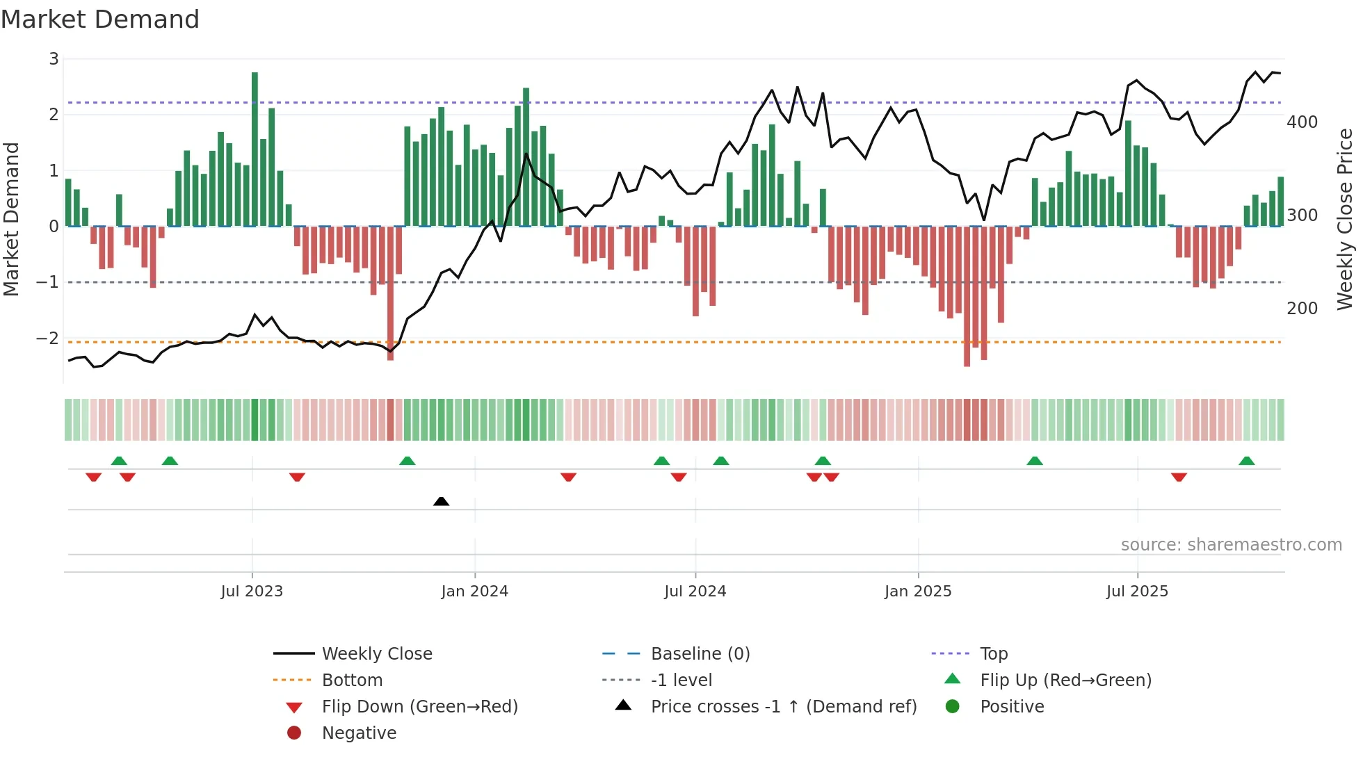 HINDPETRO weekly Market Demand chart