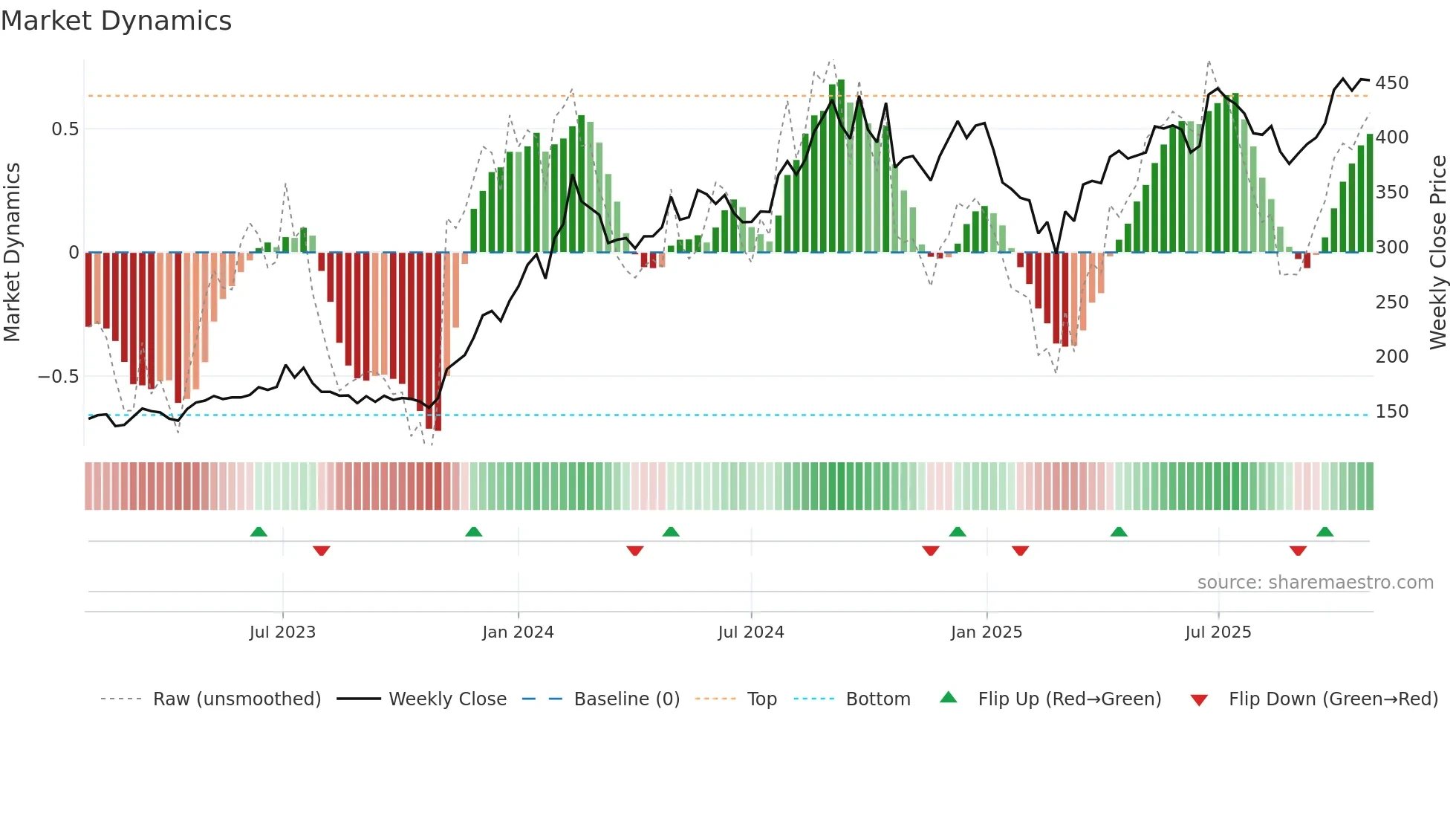 HINDPETRO weekly Market Dynamics chart