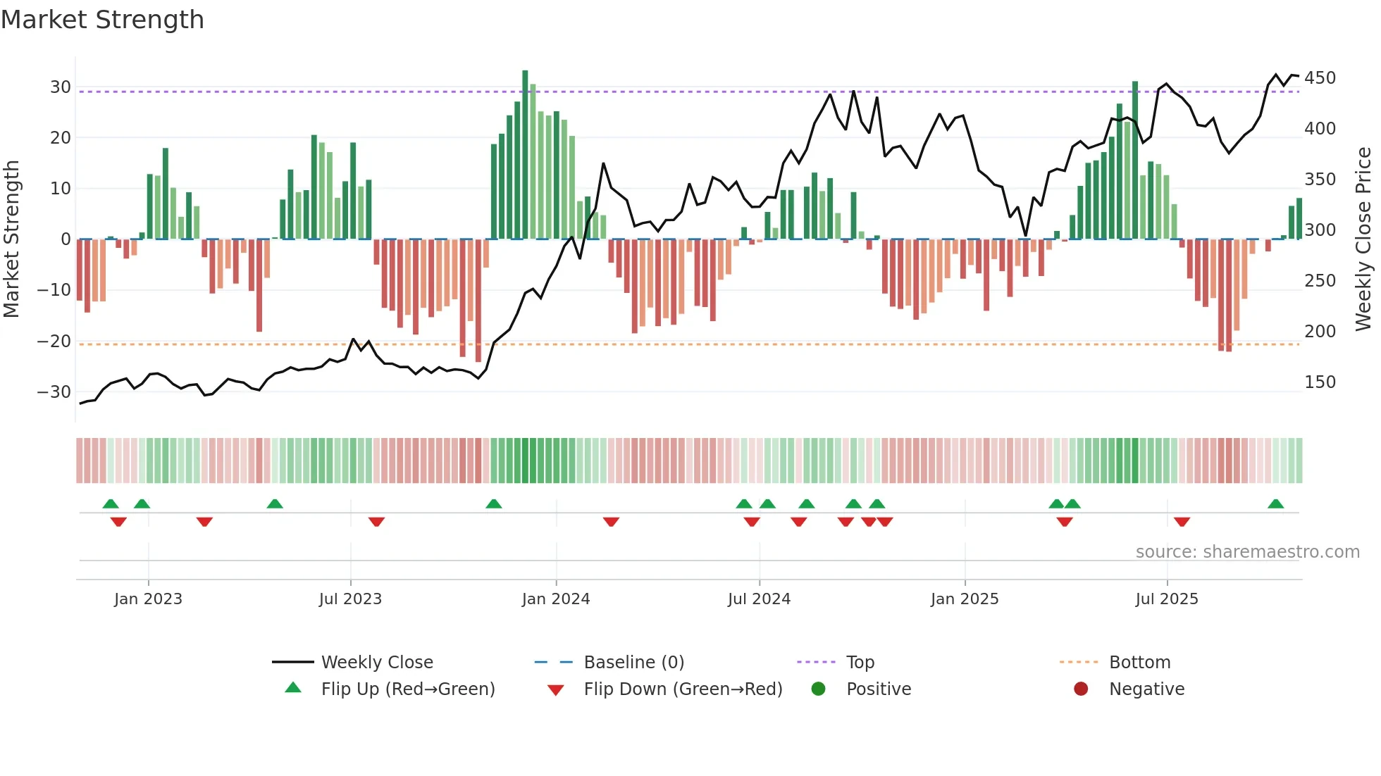 HINDPETRO weekly Market Strength chart
