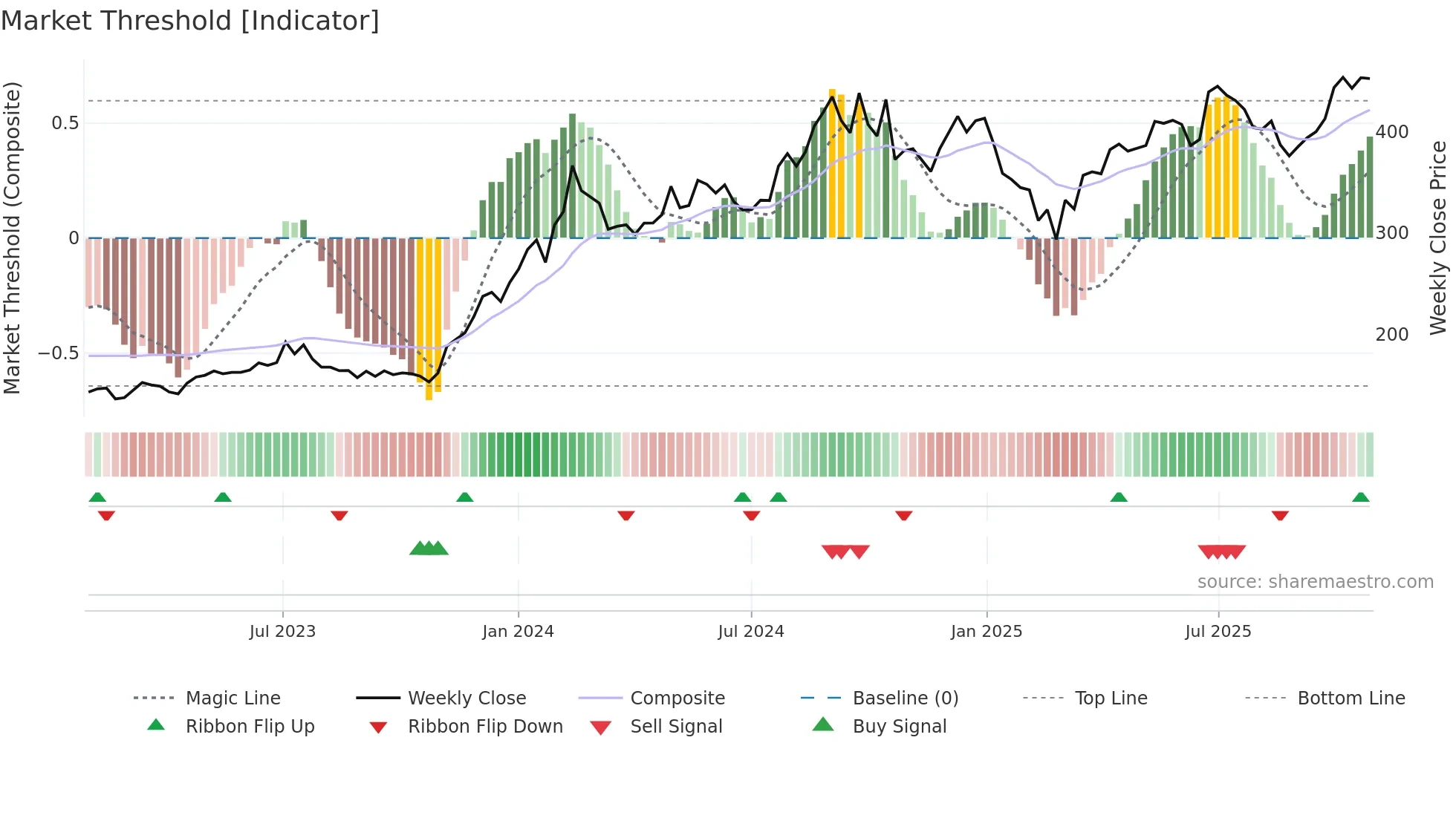 HINDPETRO weekly Market Threshold chart