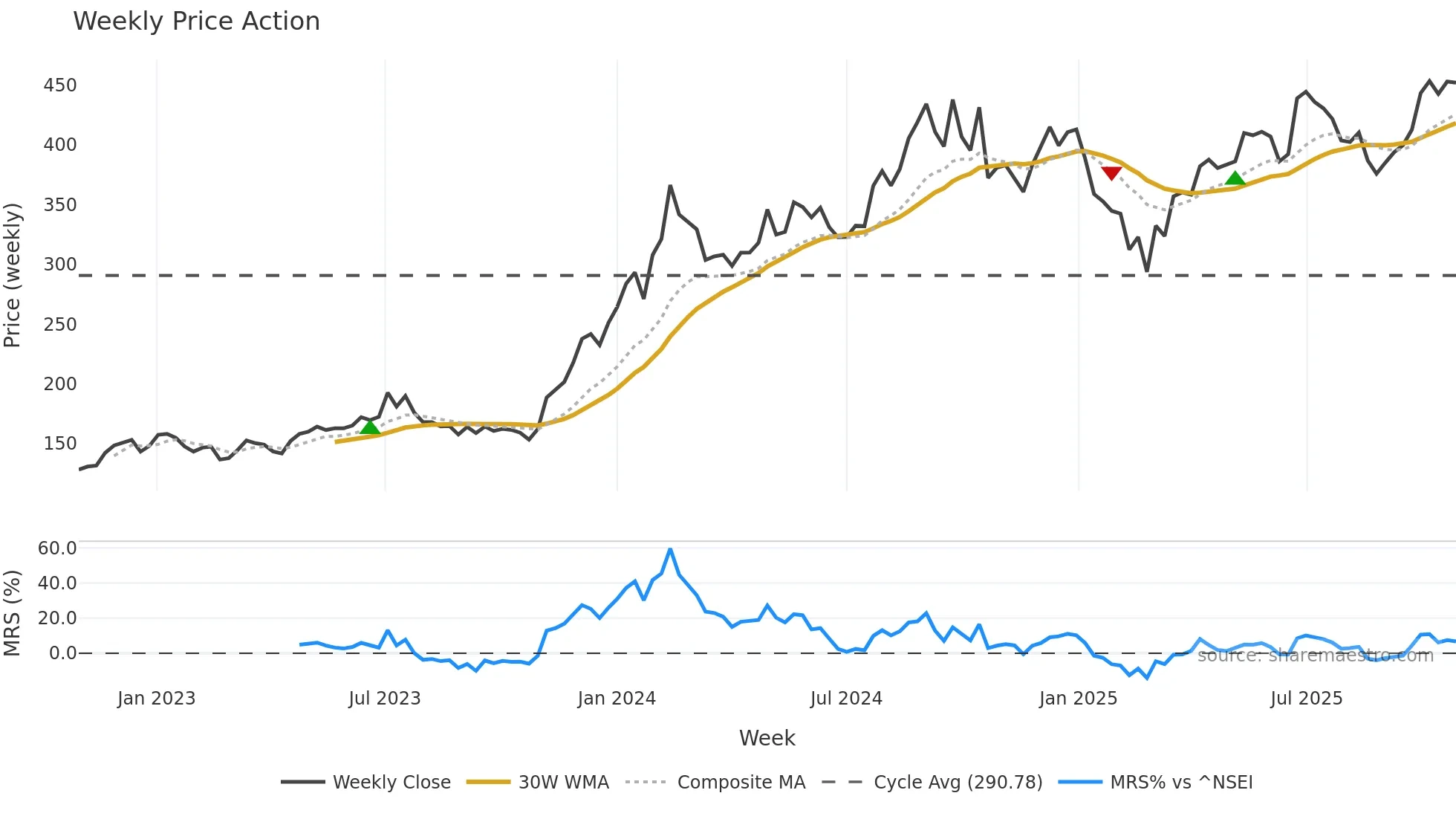 HINDPETRO weekly Price Action chart, closing 2025-10-27
