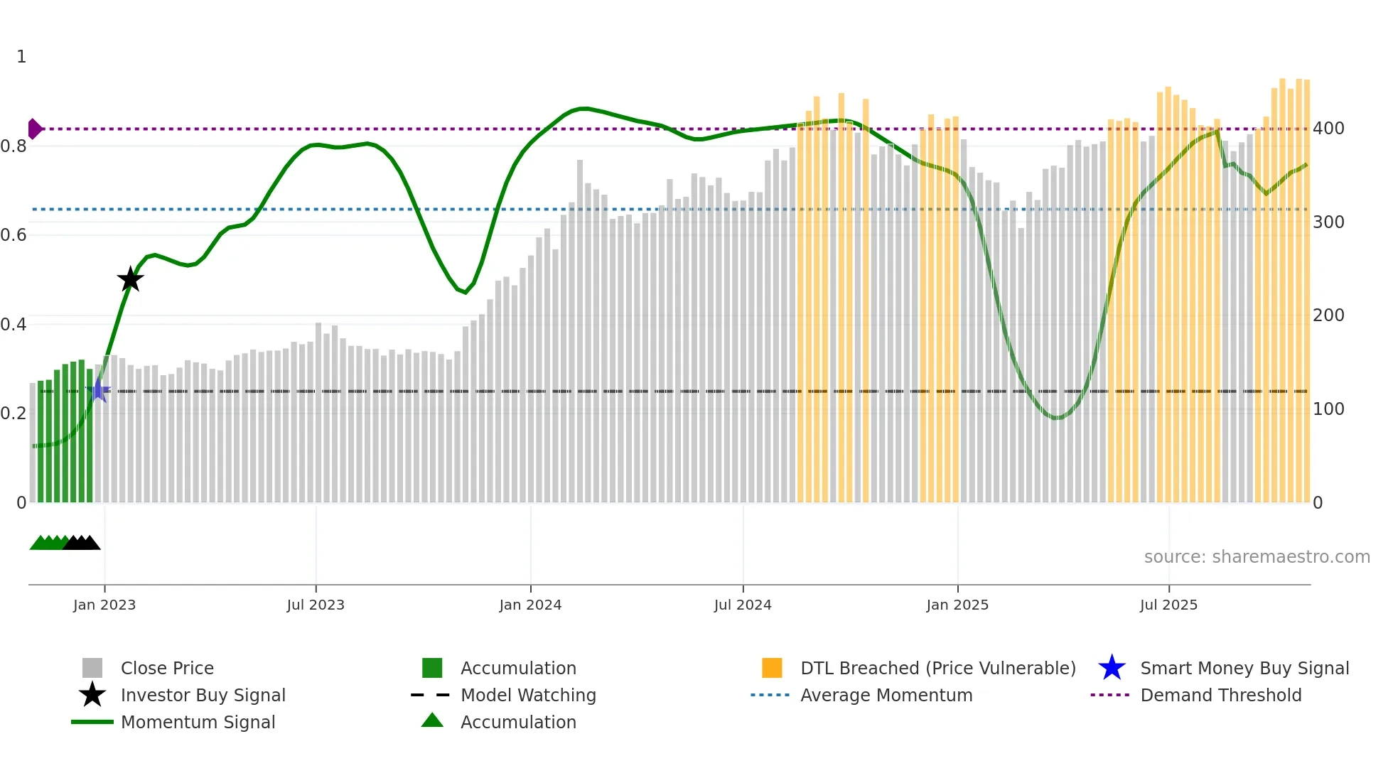 HINDPETRO weekly Smart Money chart