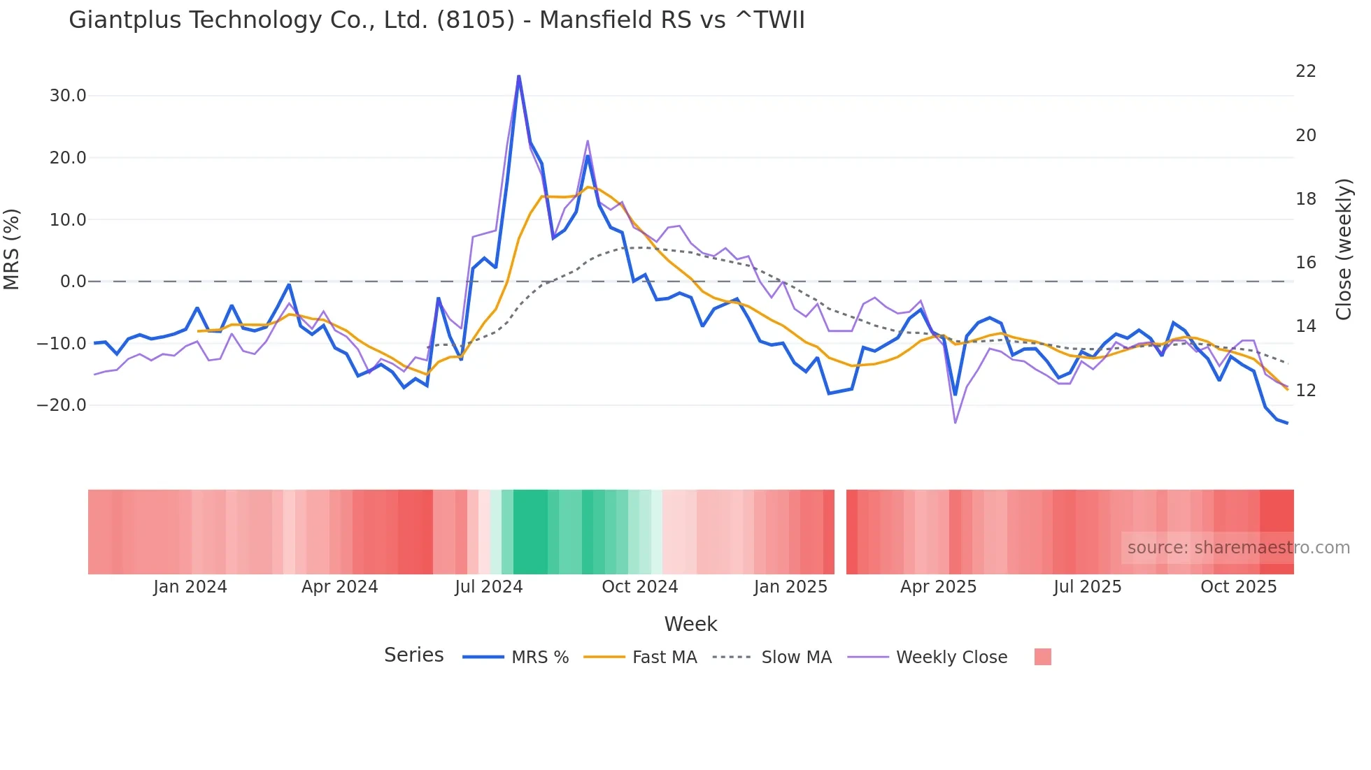 8105 Mansfield Relative Strength chart