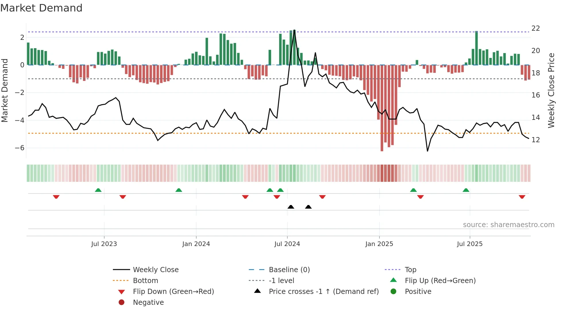 8105 weekly Market Demand chart