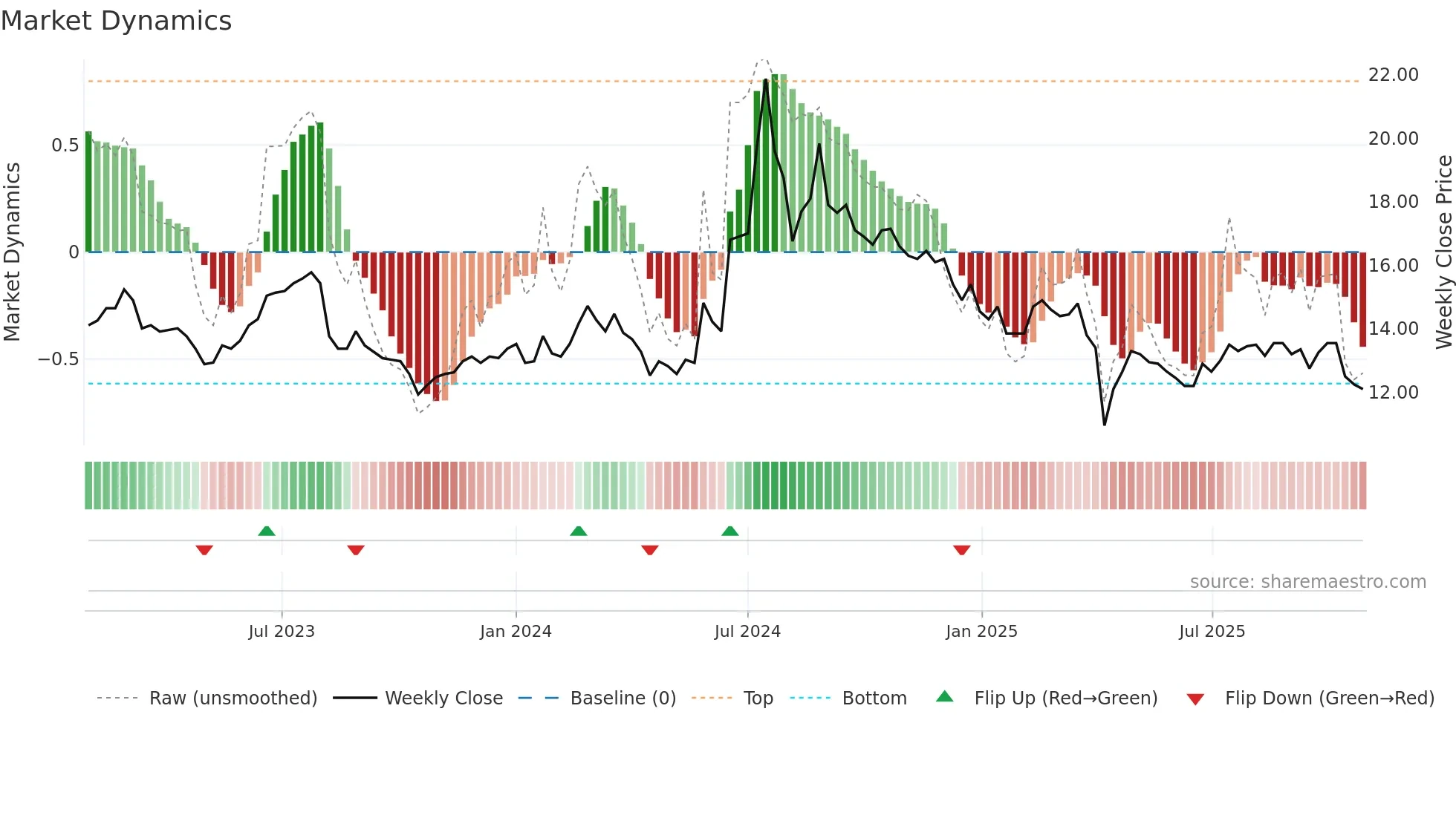 8105 weekly Market Dynamics chart