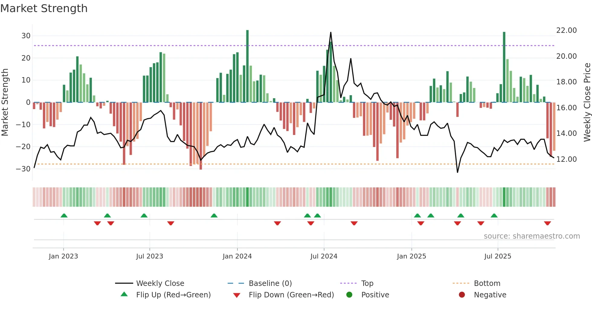 8105 weekly Market Strength chart