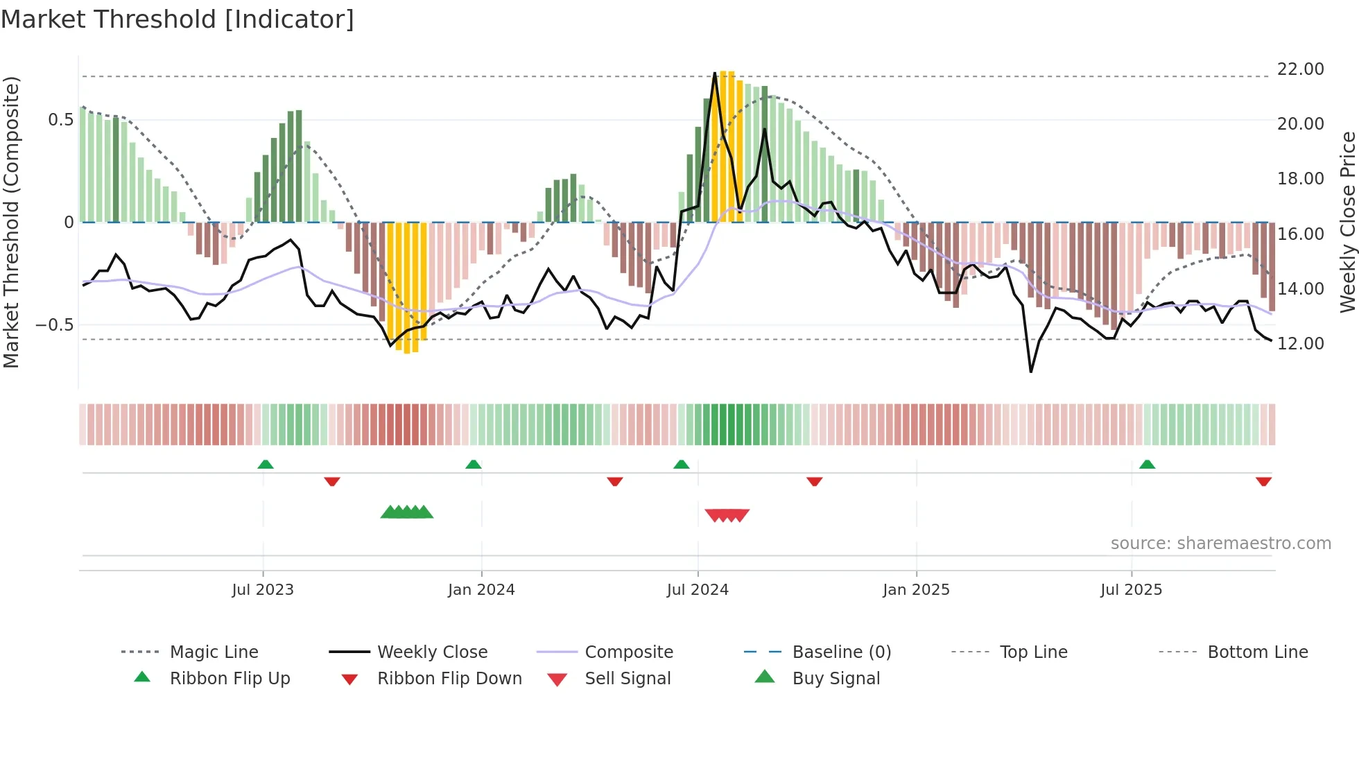 8105 weekly Market Threshold chart