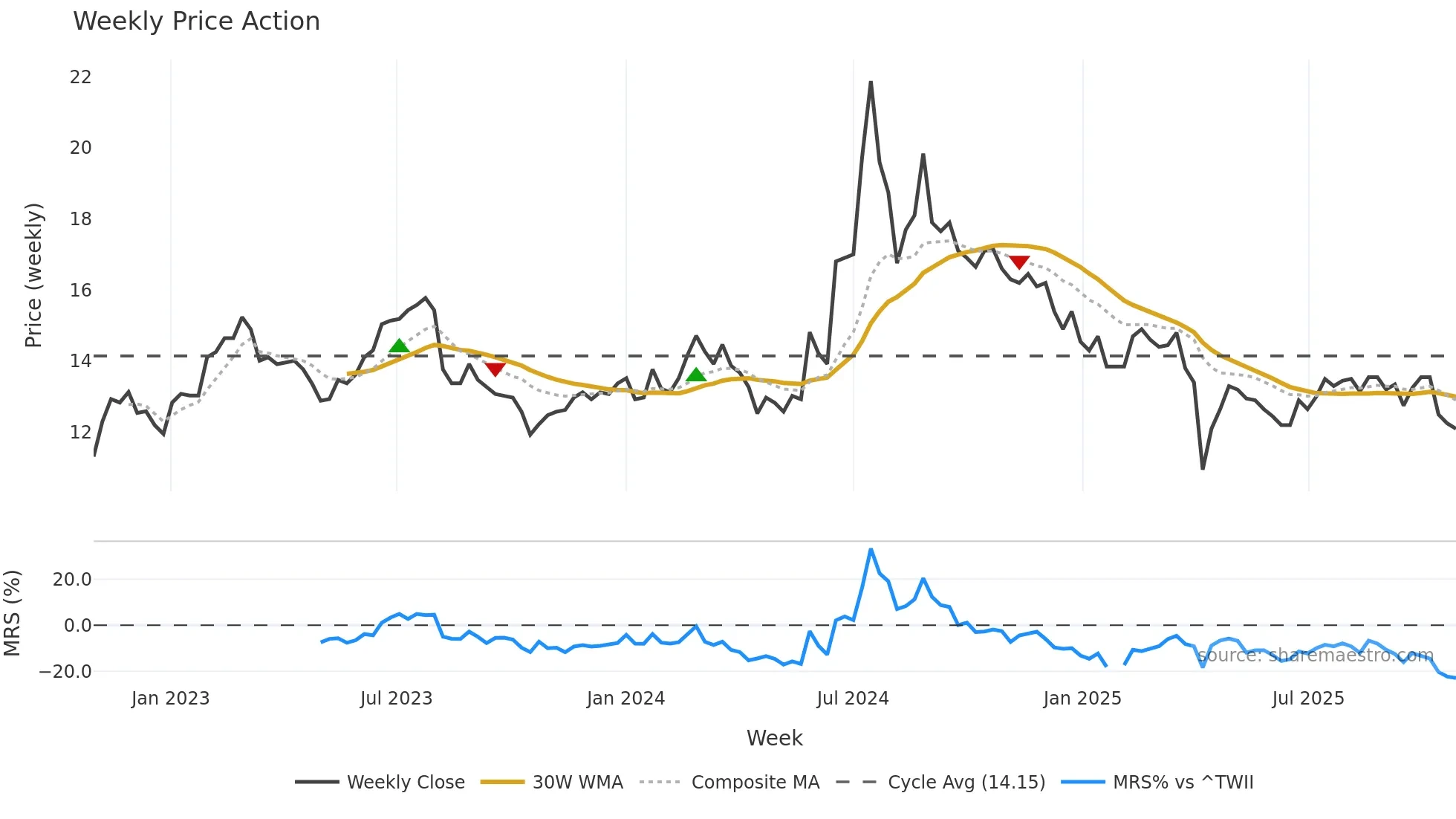 8105 weekly Price Action chart, closing 2025-10-27