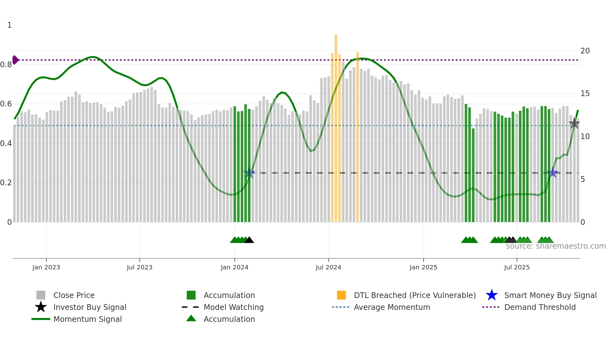 8105 weekly Smart Money chart