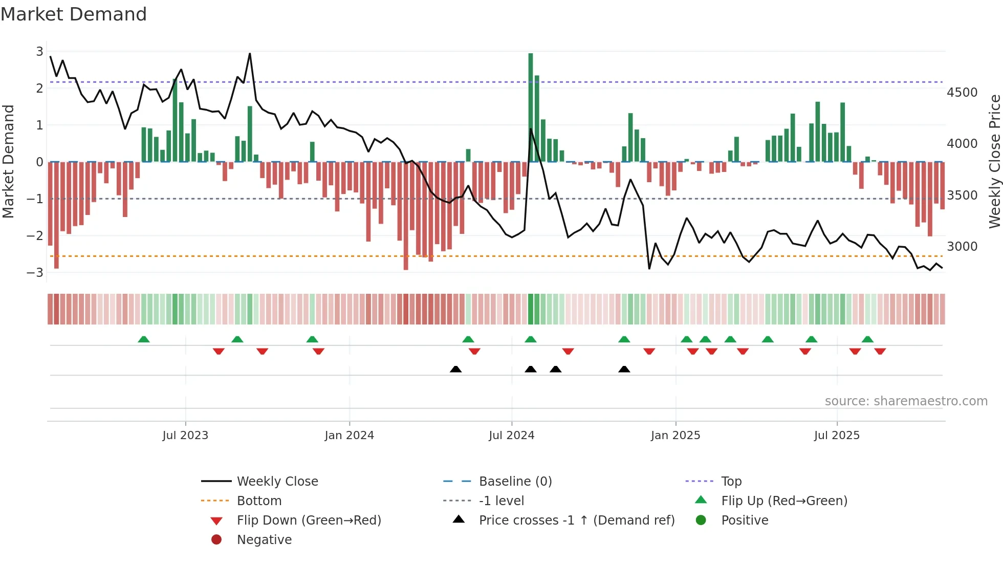 058730 weekly Market Demand chart