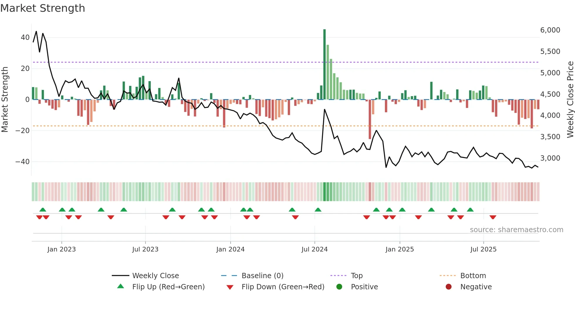 058730 weekly Market Strength chart