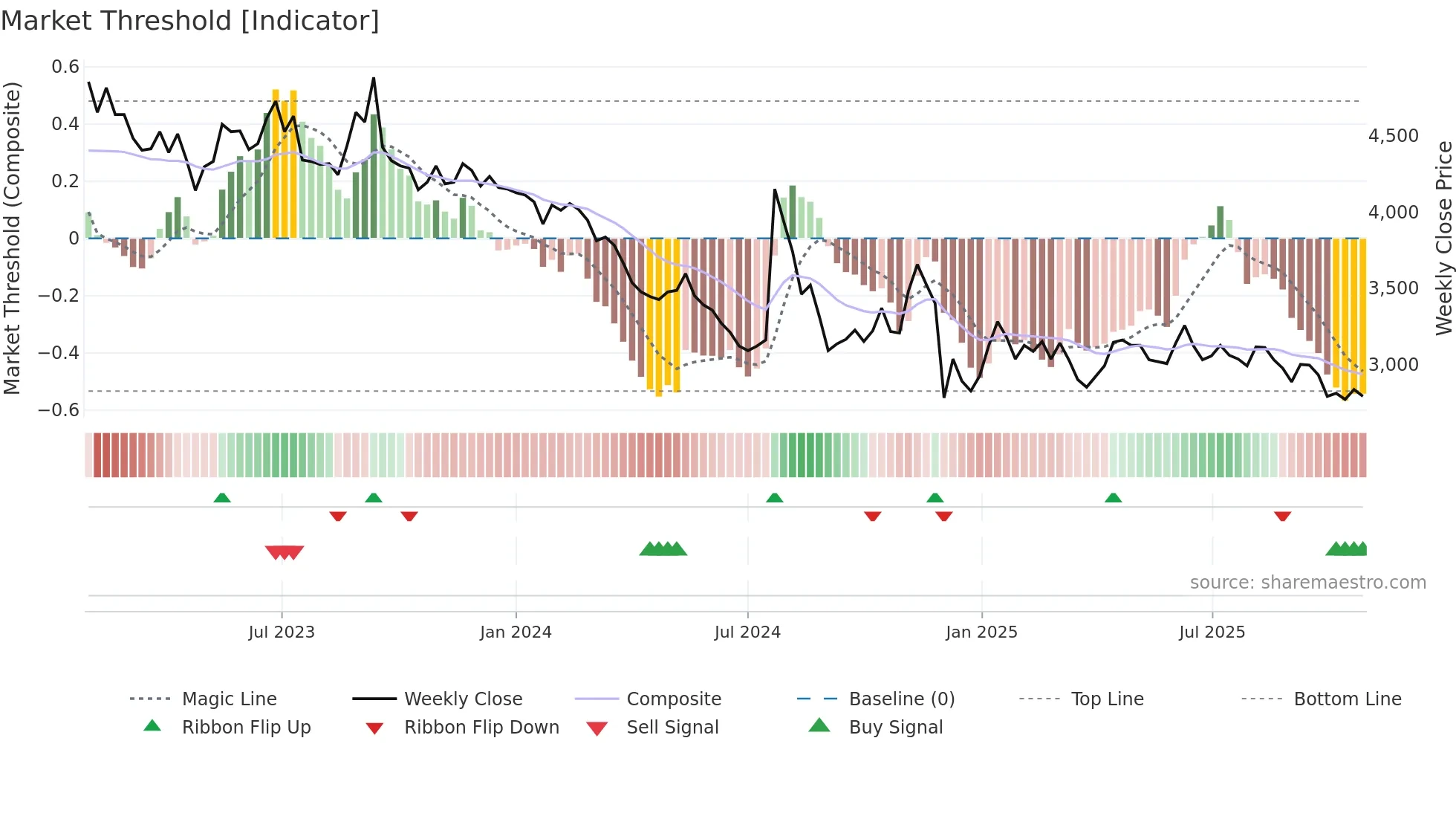 058730 weekly Market Threshold chart