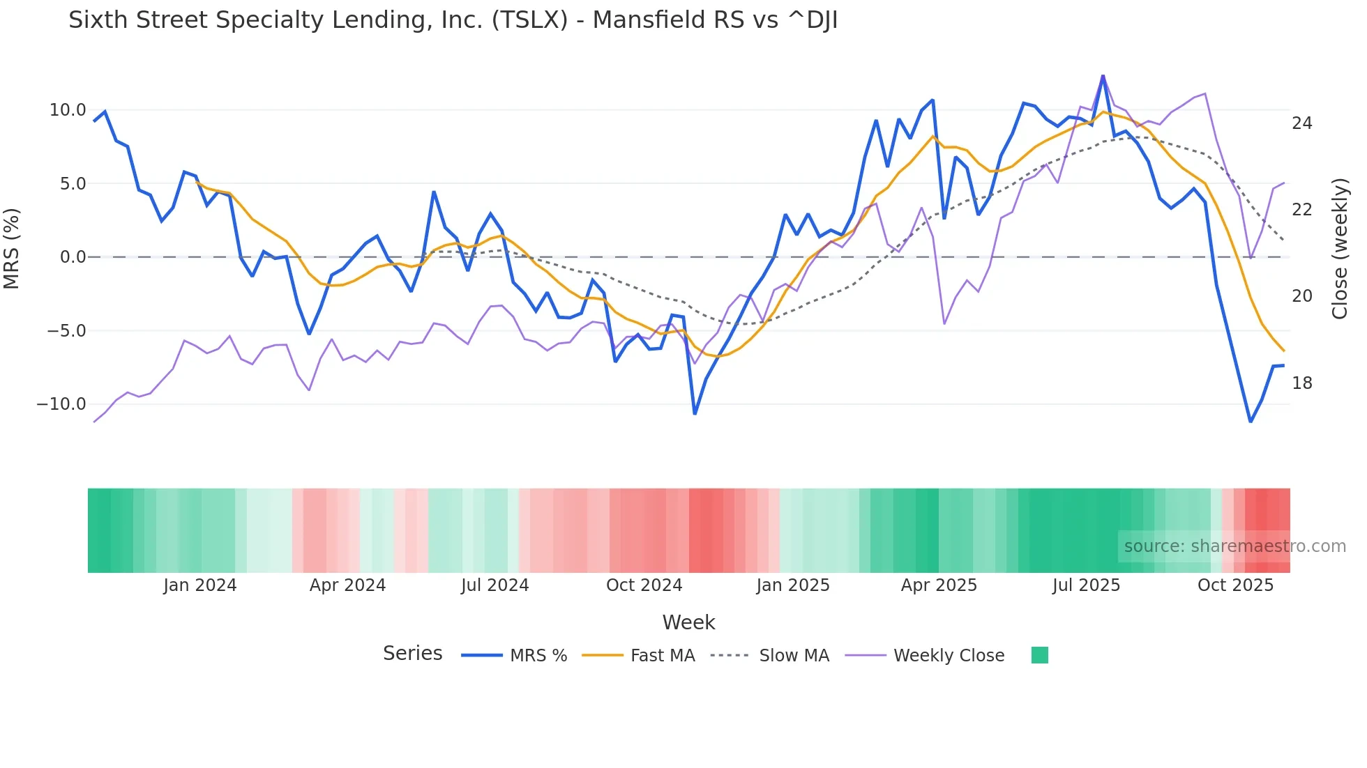 TSLX Mansfield Relative Strength chart