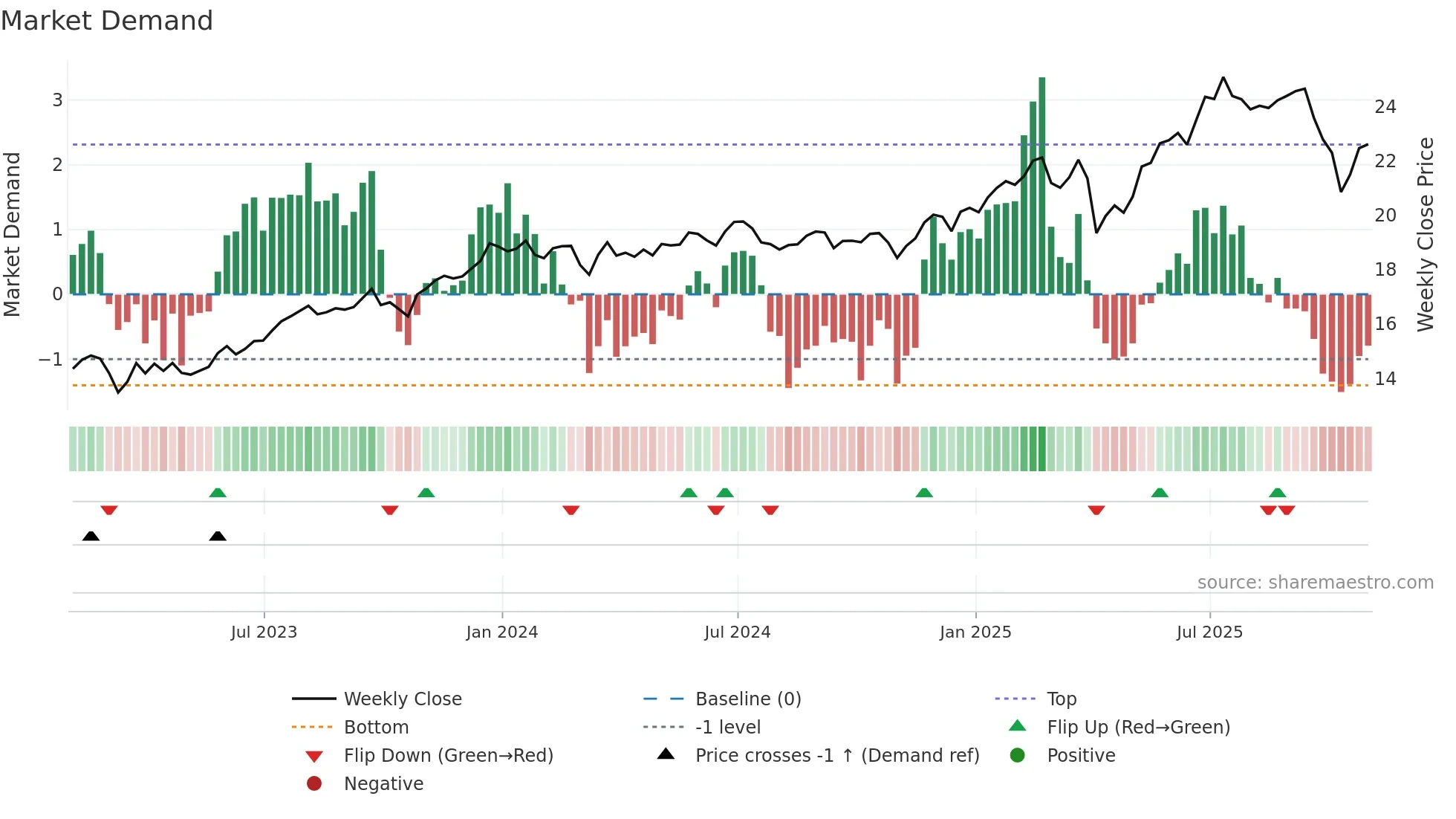 TSLX weekly Market Demand chart