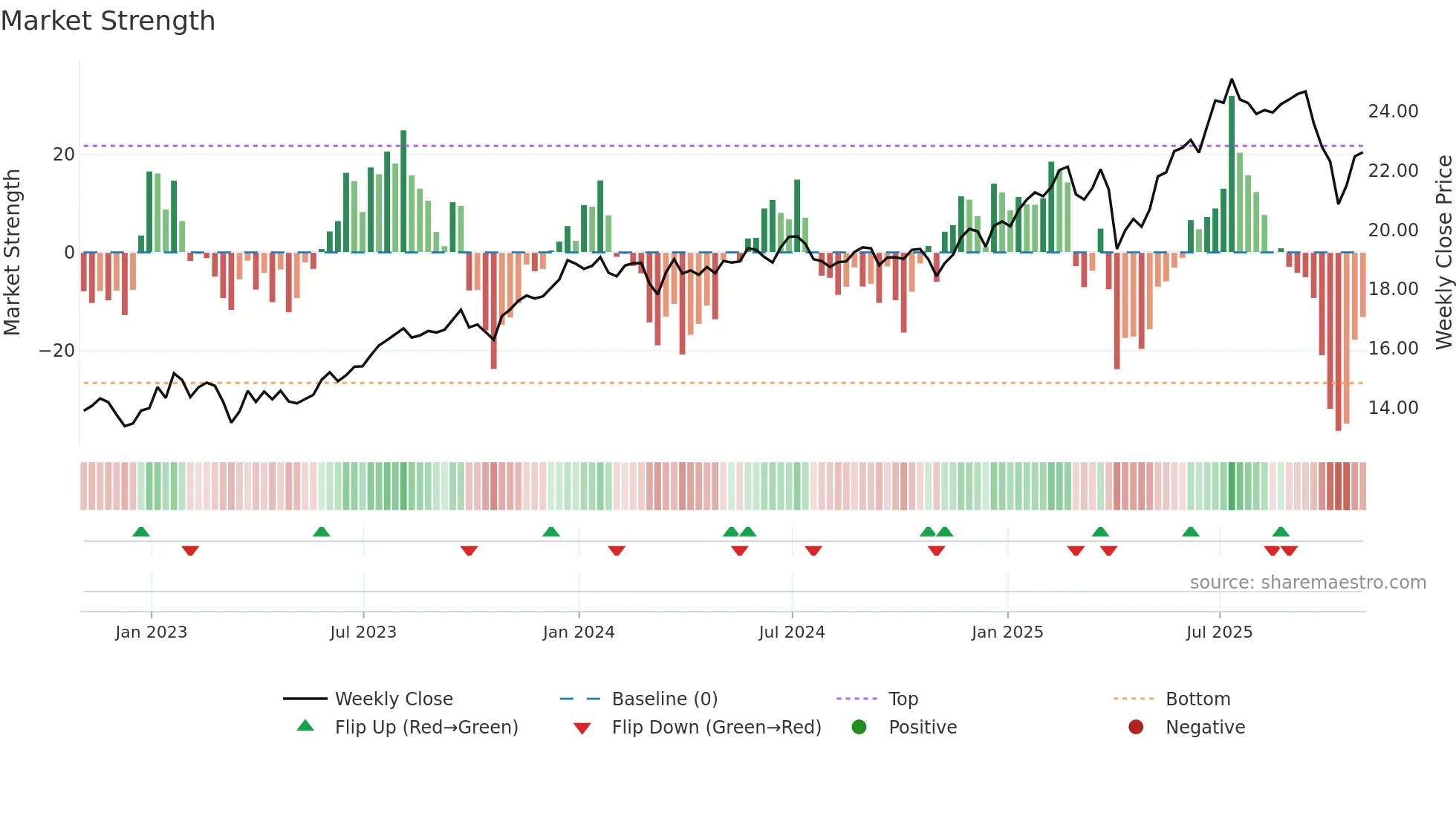 TSLX weekly Market Strength chart