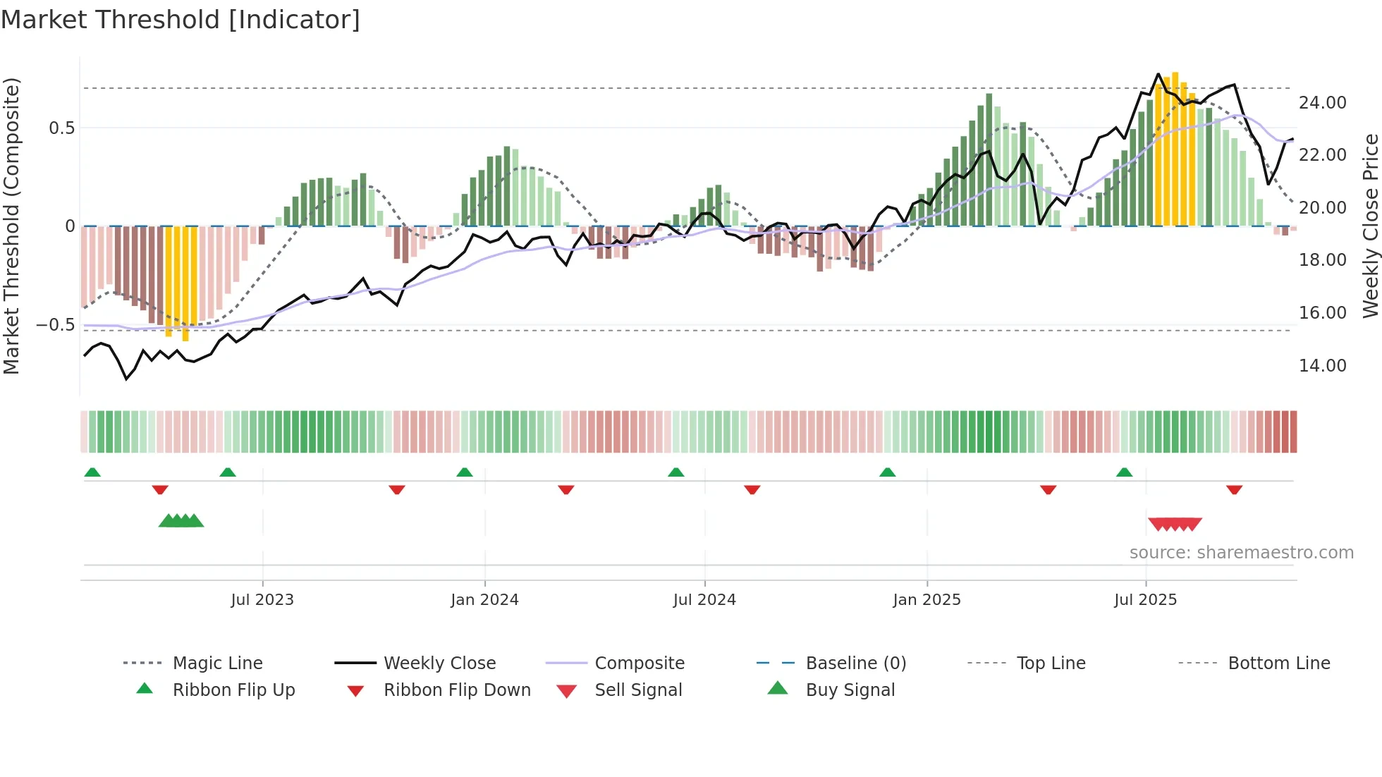 TSLX weekly Market Threshold chart