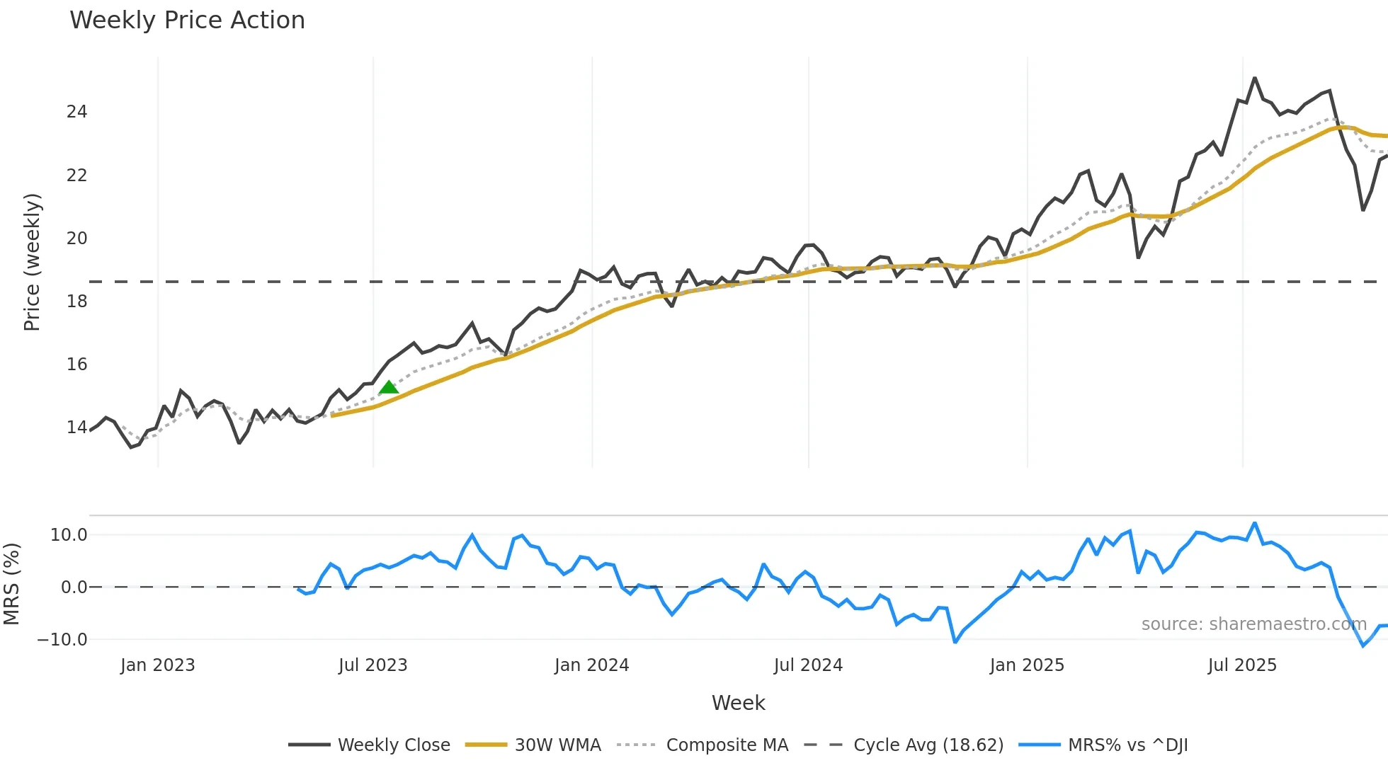 TSLX weekly Price Action chart, closing 2025-10-31