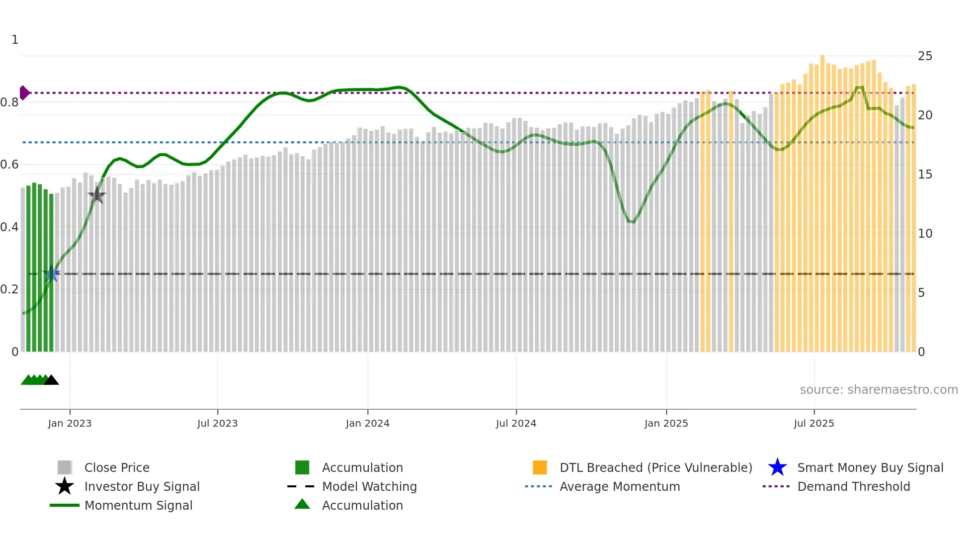 TSLX weekly Smart Money chart